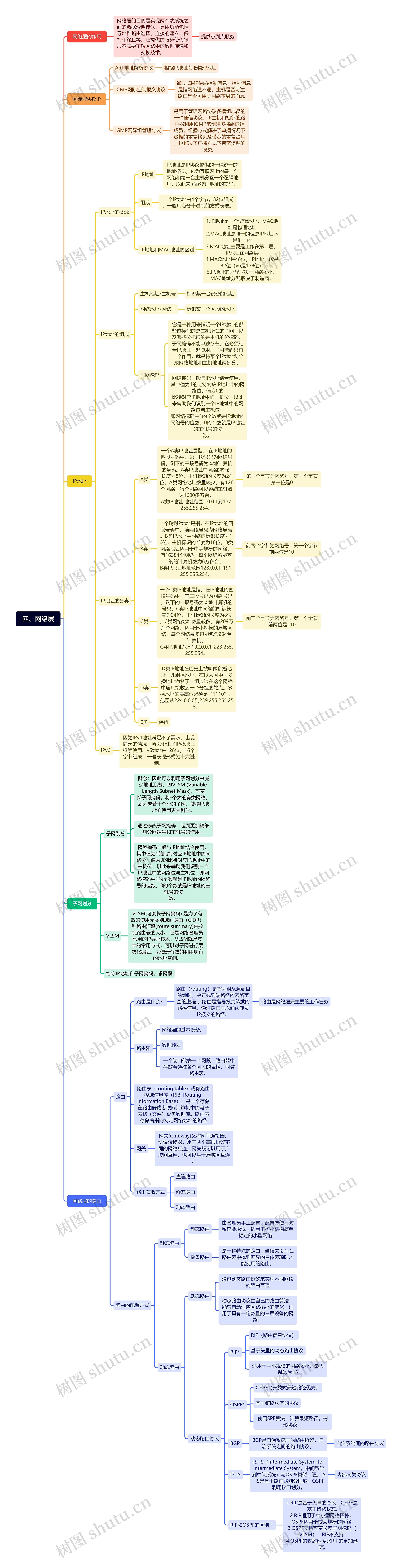 网络层思维导图高清图 网络层思维导图