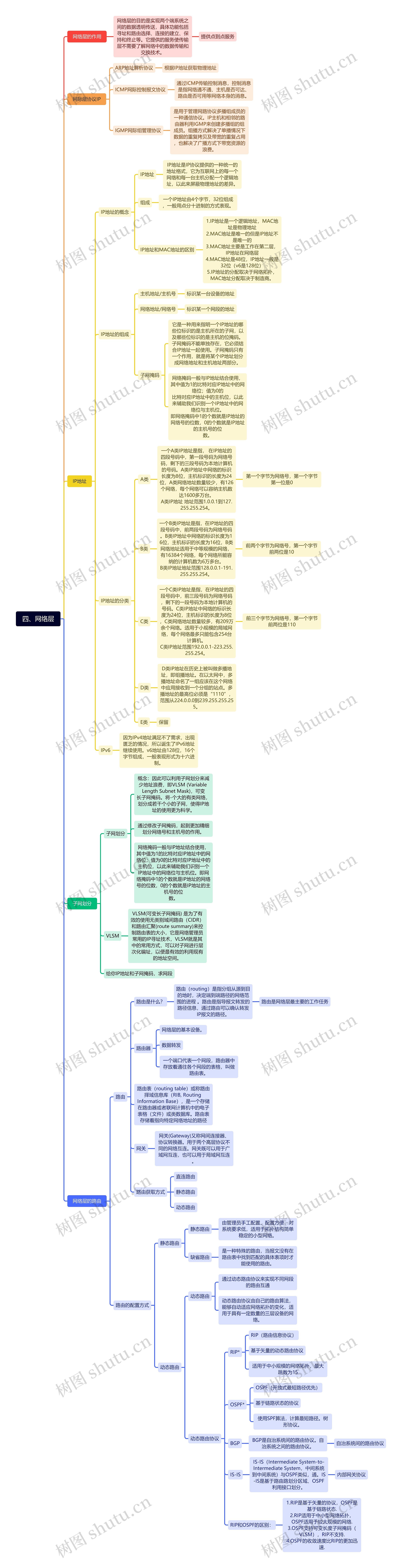 网络层思维导图