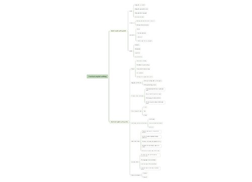 英文写作思维脑图