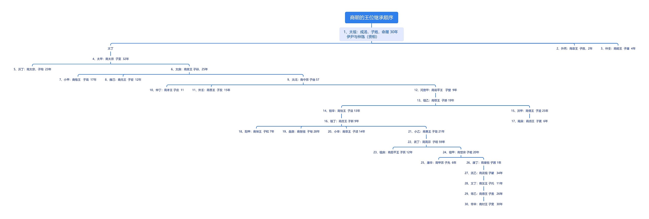商朝的王位继承顺序思维导图