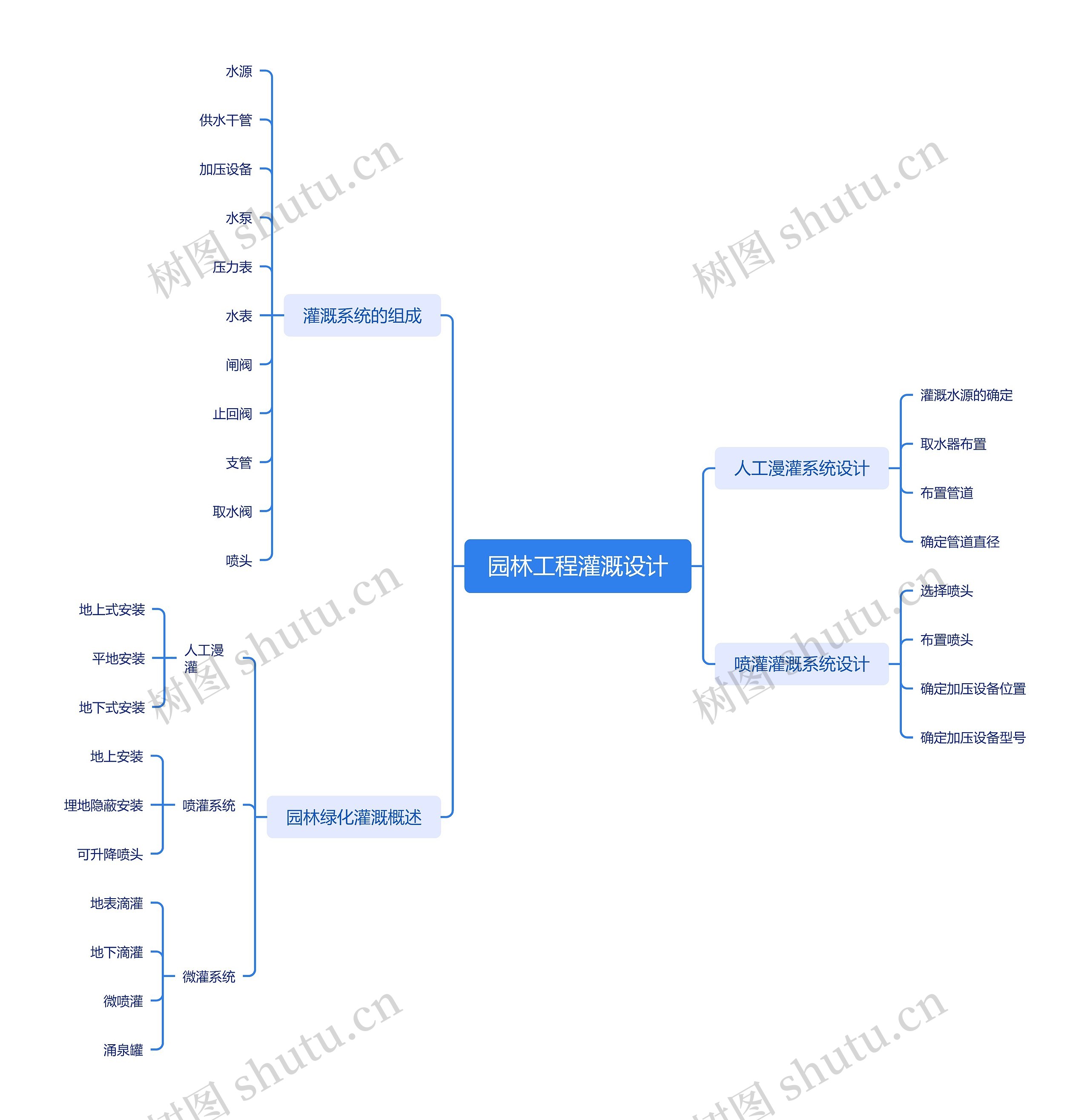 ﻿园林工程灌溉设计思维脑图