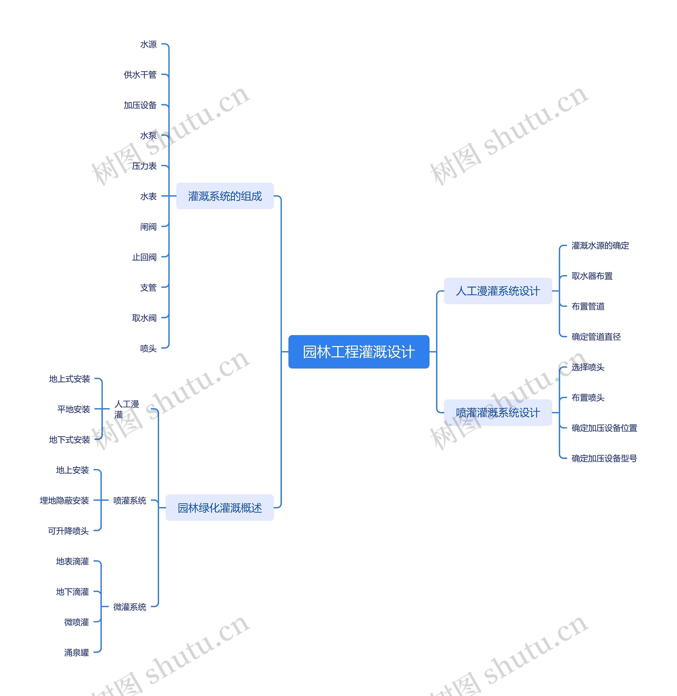 园林工程灌溉设计思维导图高清图 园林工程灌溉设计思维导图
