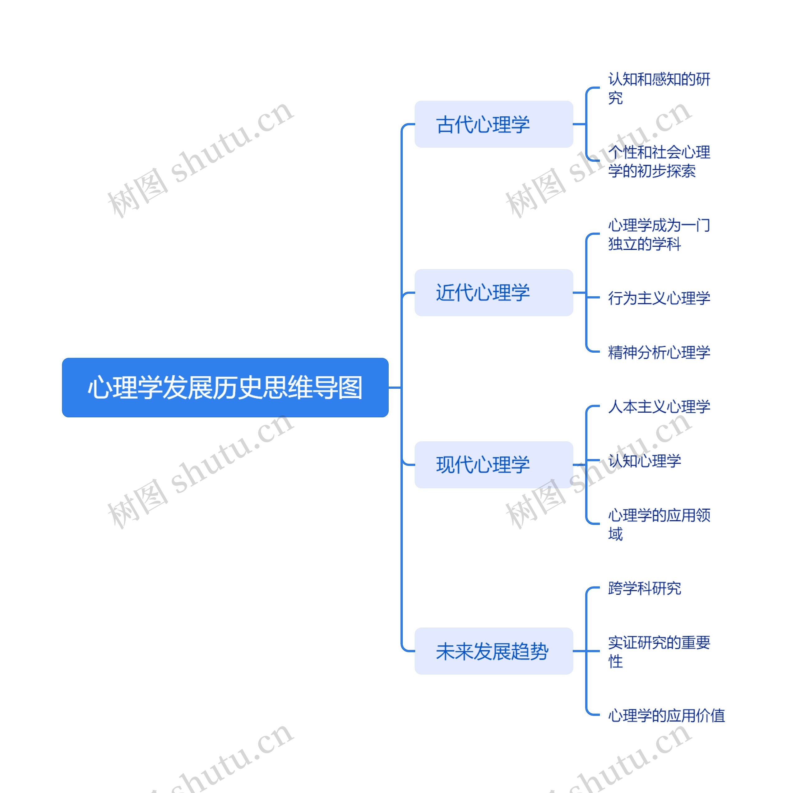 心理学发展历史思维导图高清图 心理学发展历史思维导图