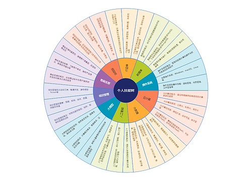 个人技能树思维脑图