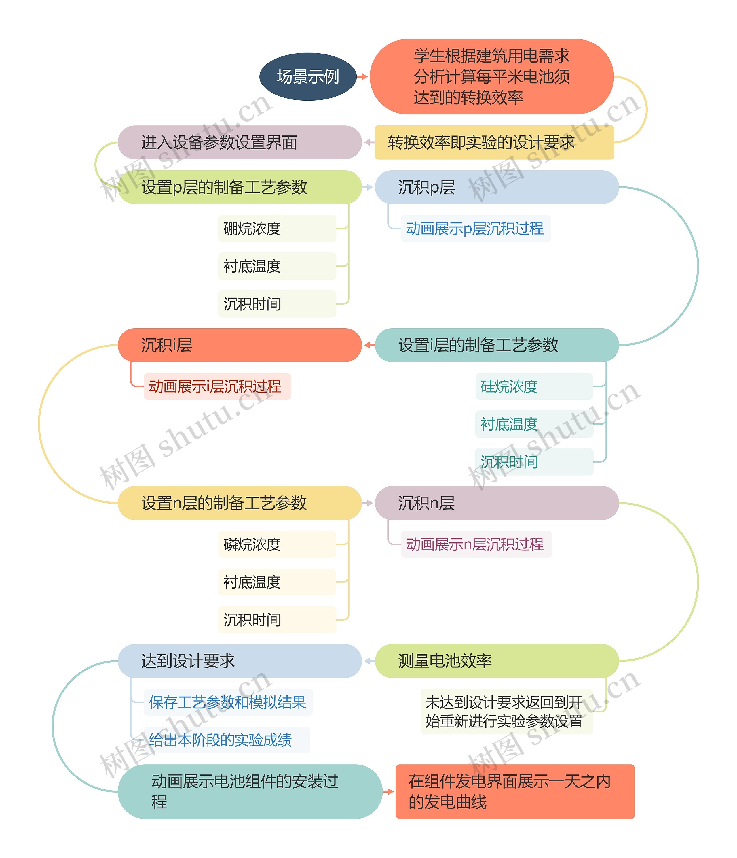 场景示例思维脑图