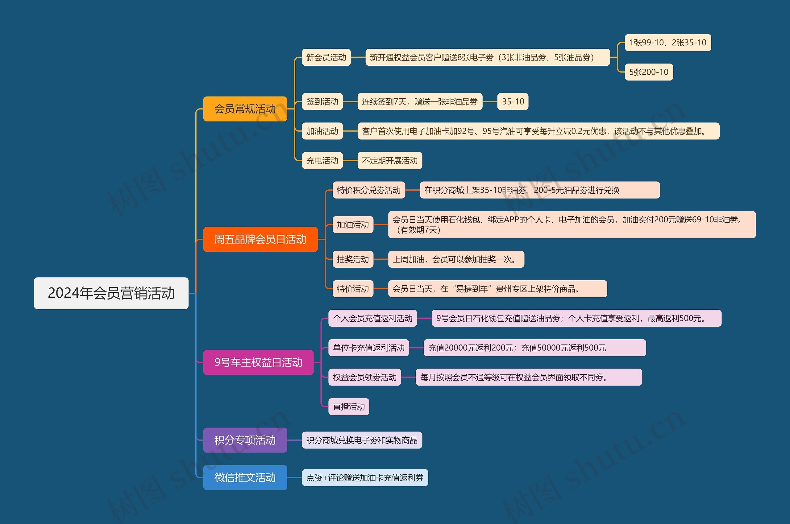 2024年会员营销活动思维导图高清图 2024年会员营销活动思维导图
