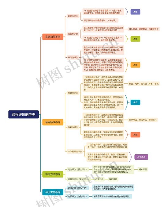 课程评价的类型思维导图_编号x5279894-TreeMind树图