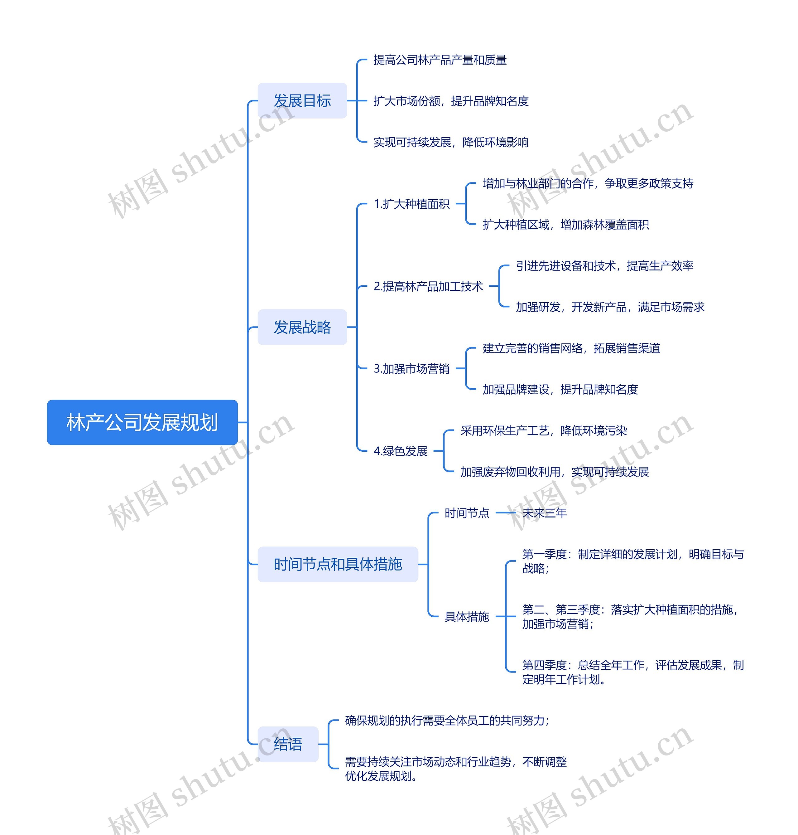 林产公司发展规划