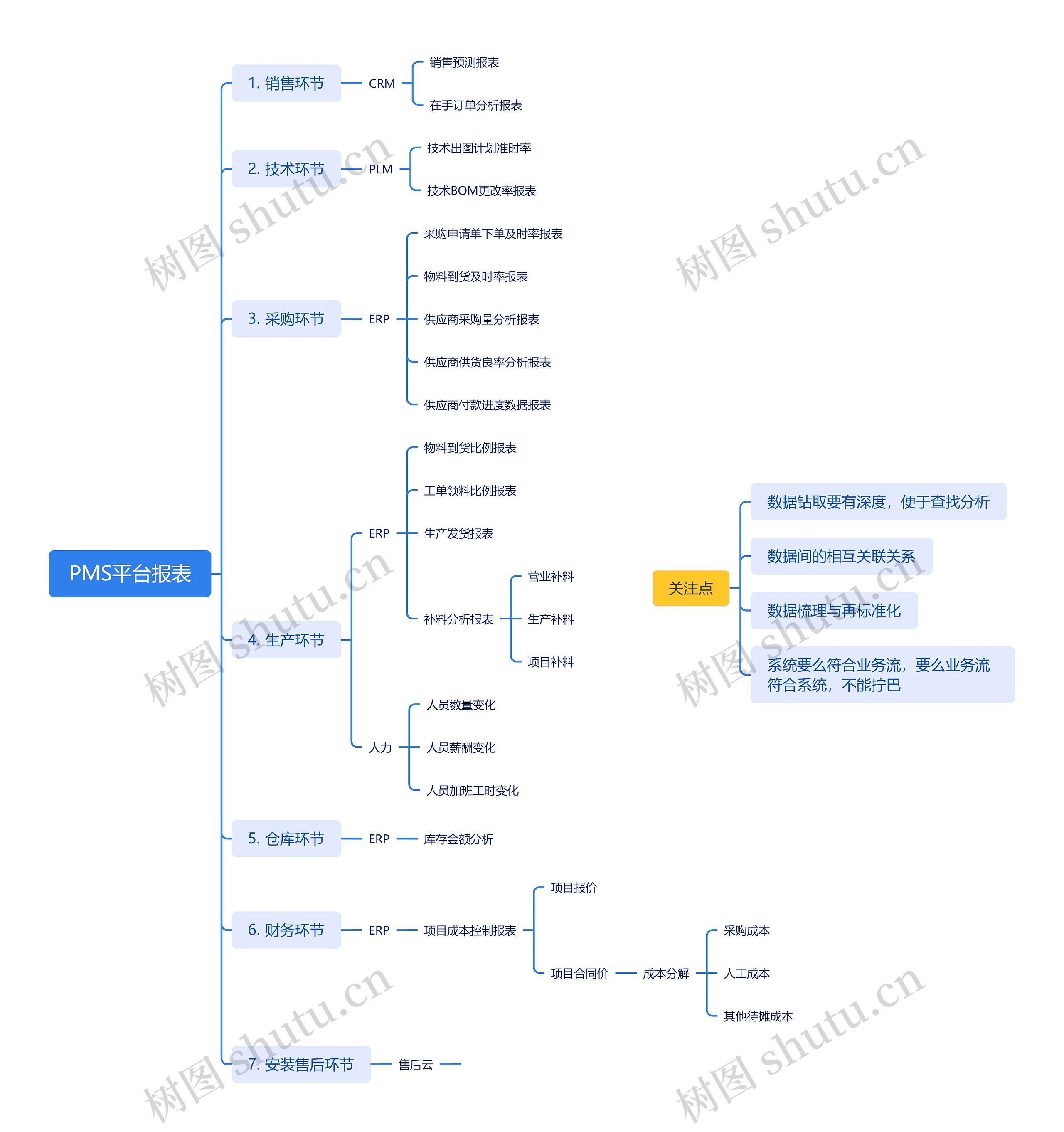 PMS平台报表思维脑图
