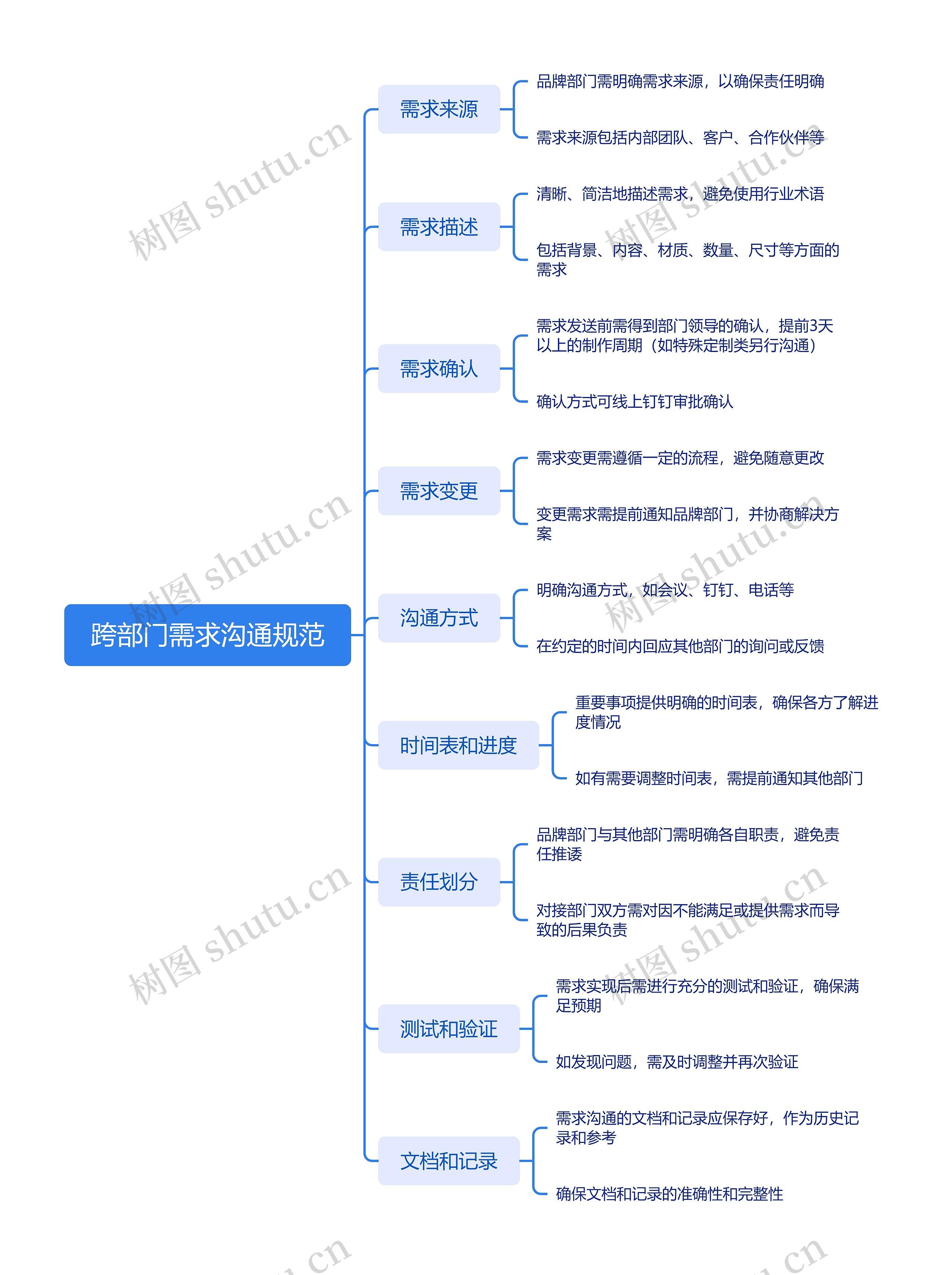 跨部门需求沟通规范思维导图