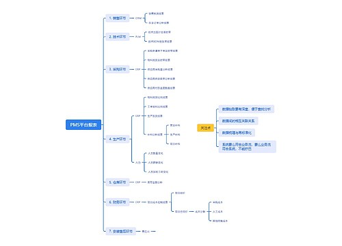 PMS平台报表思维脑图