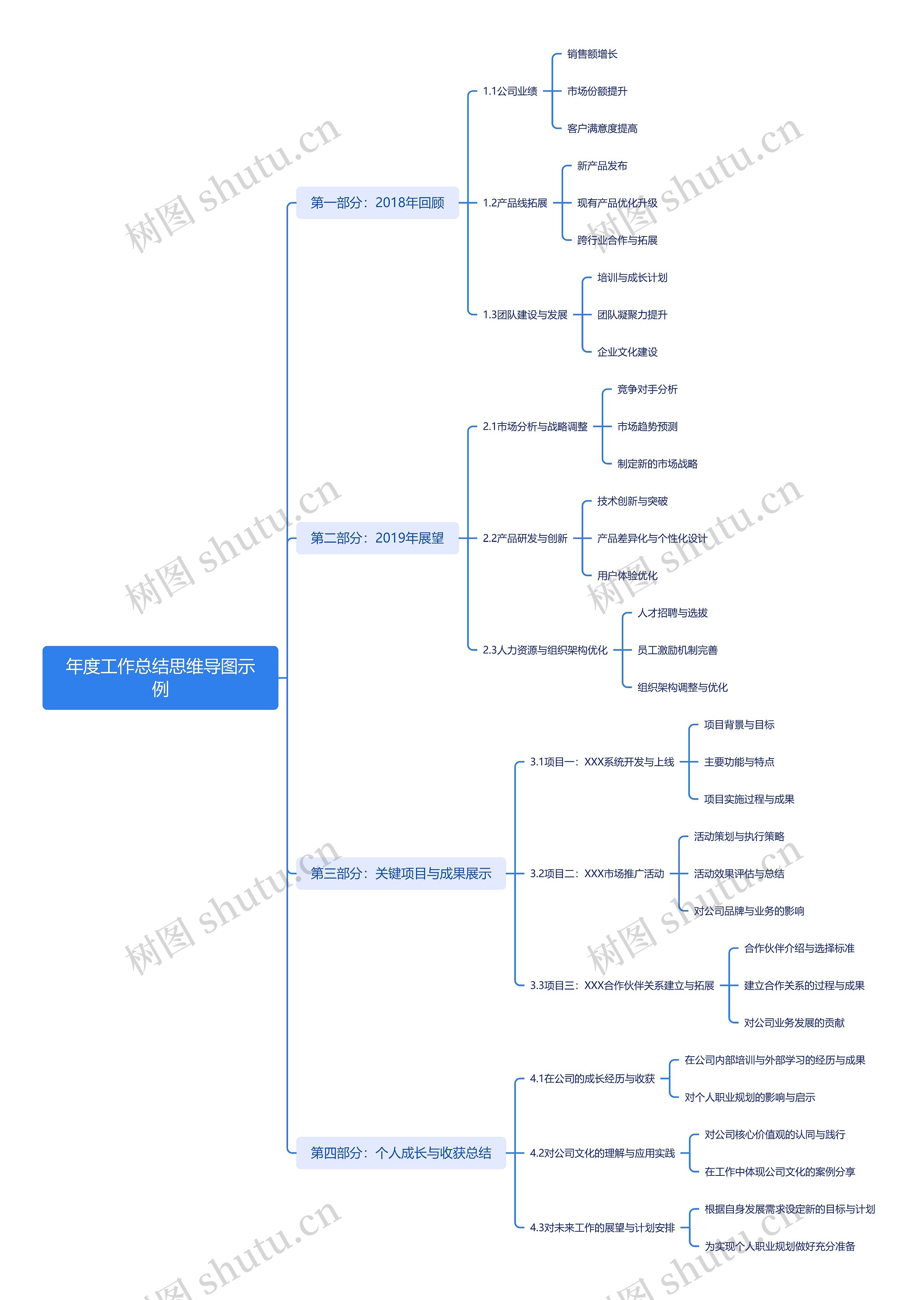 年度工作总结示例思维导图
