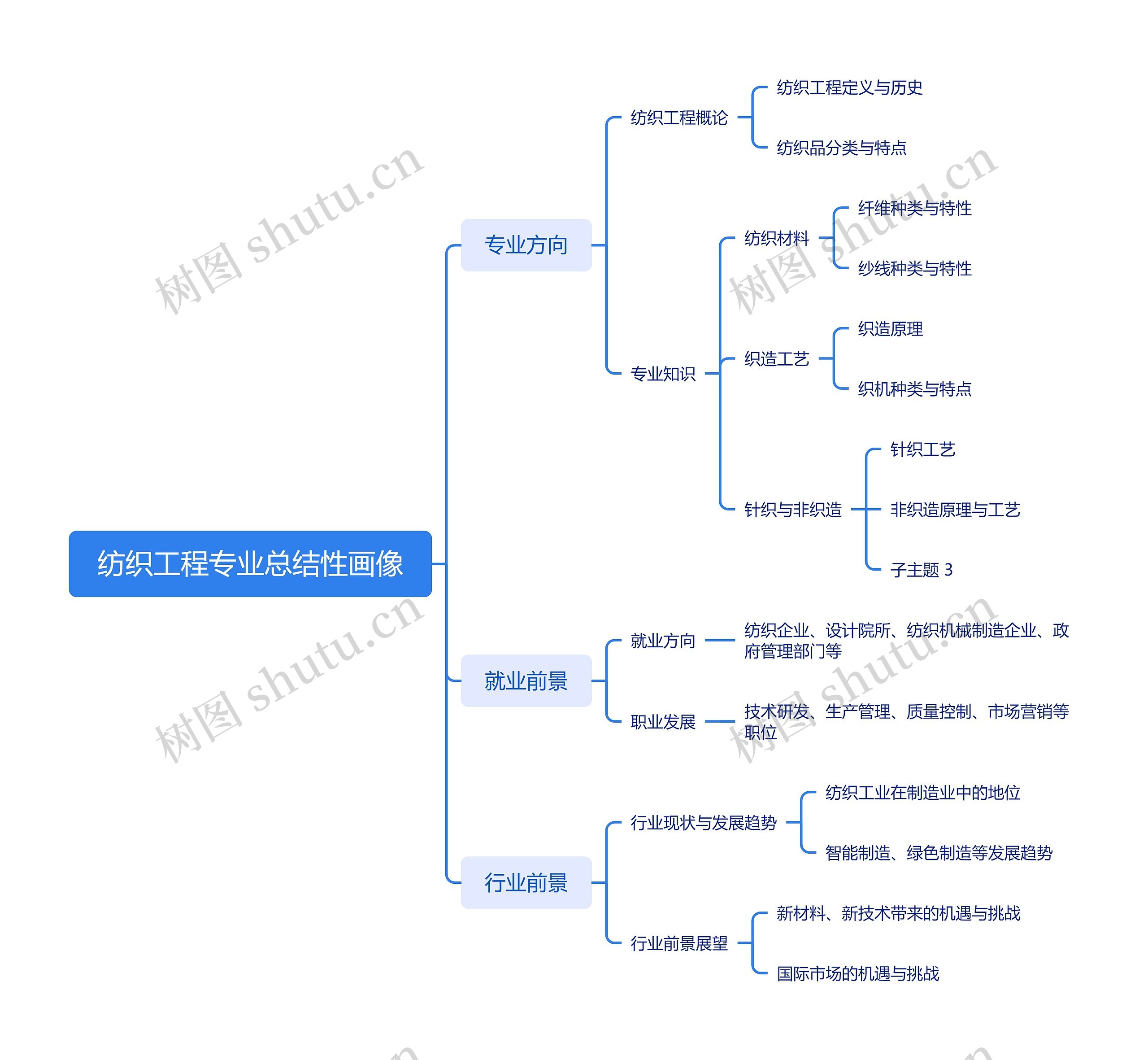 纺织工程专业总结性画像