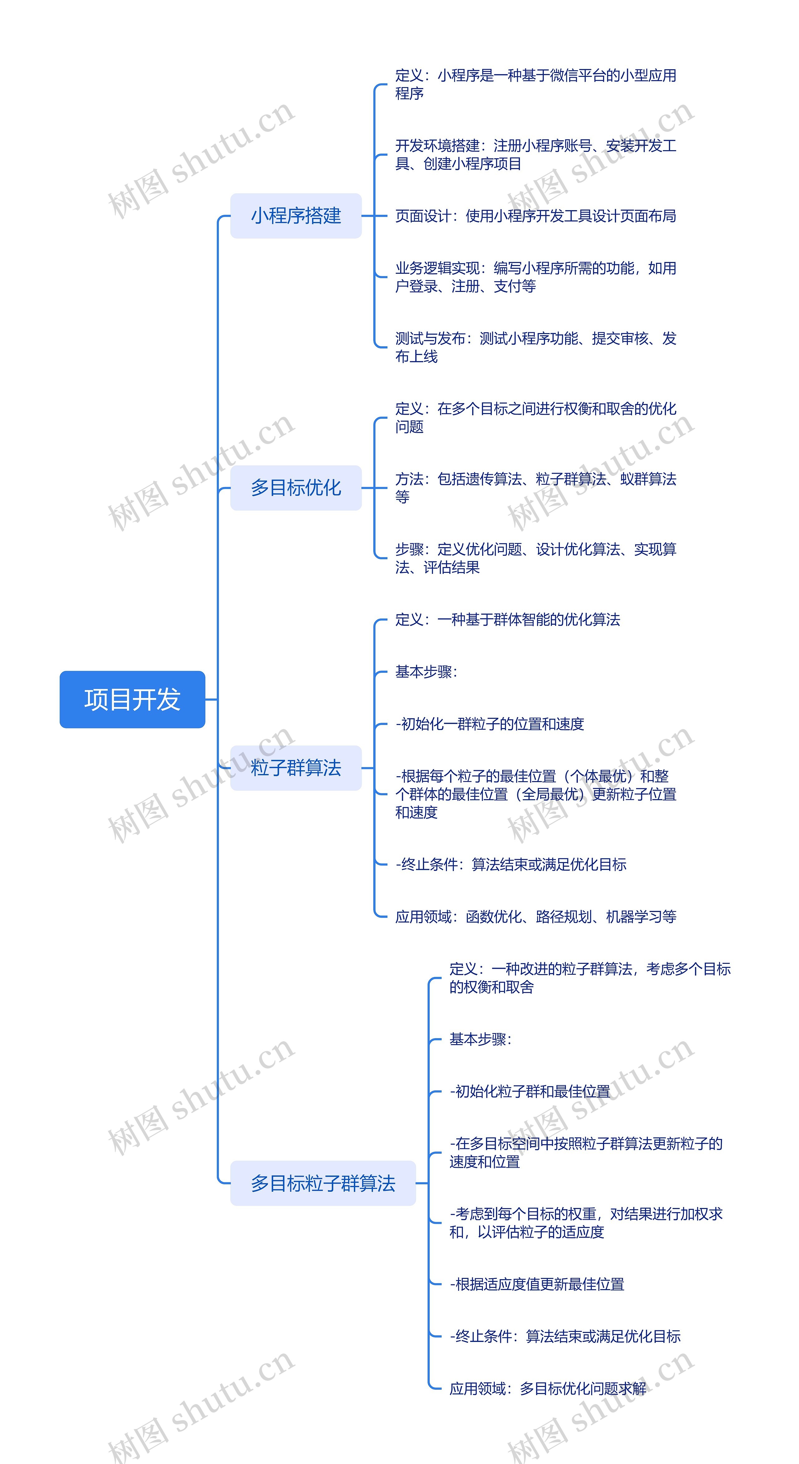 项目开发思维脑图