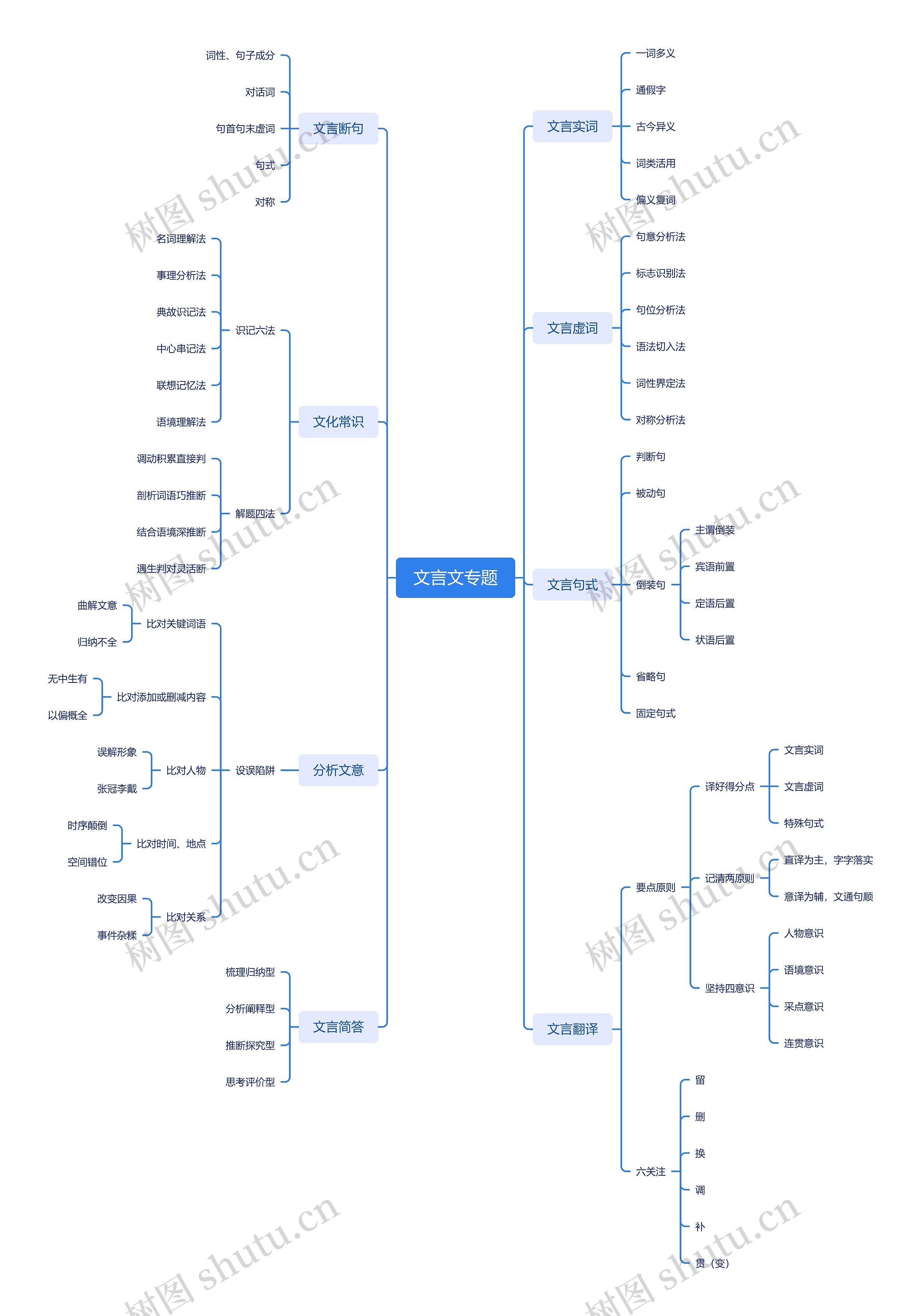 文言文专题思维导图