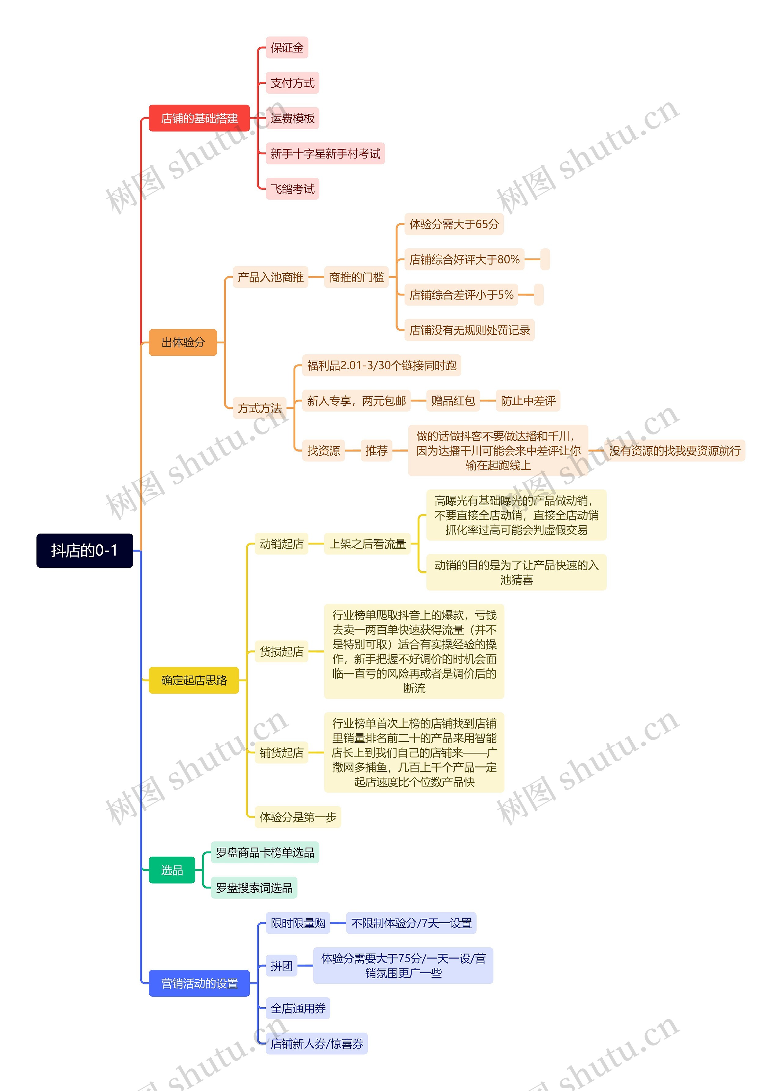 抖店的运营思维脑图