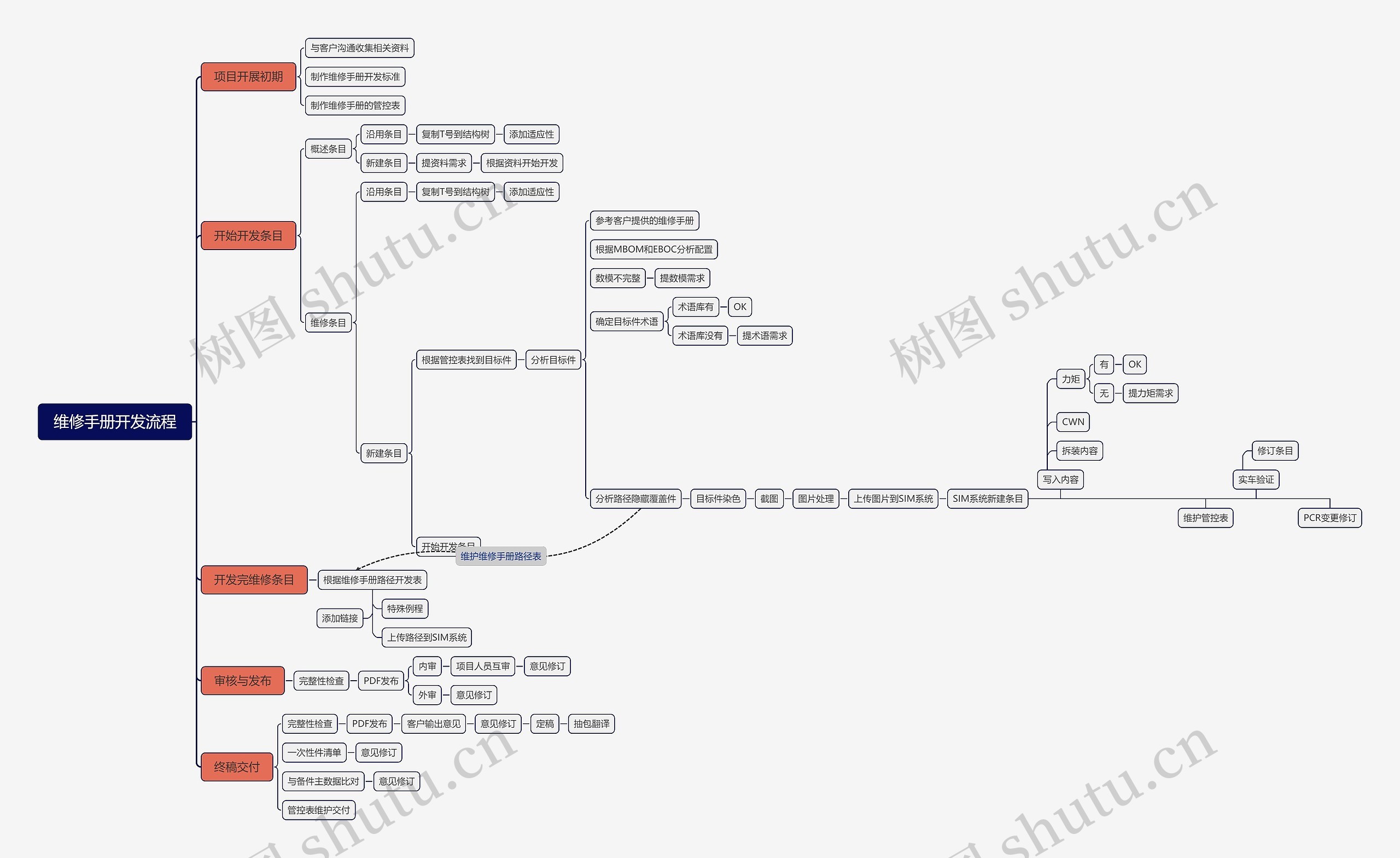 维修手册开发流程思维脑图