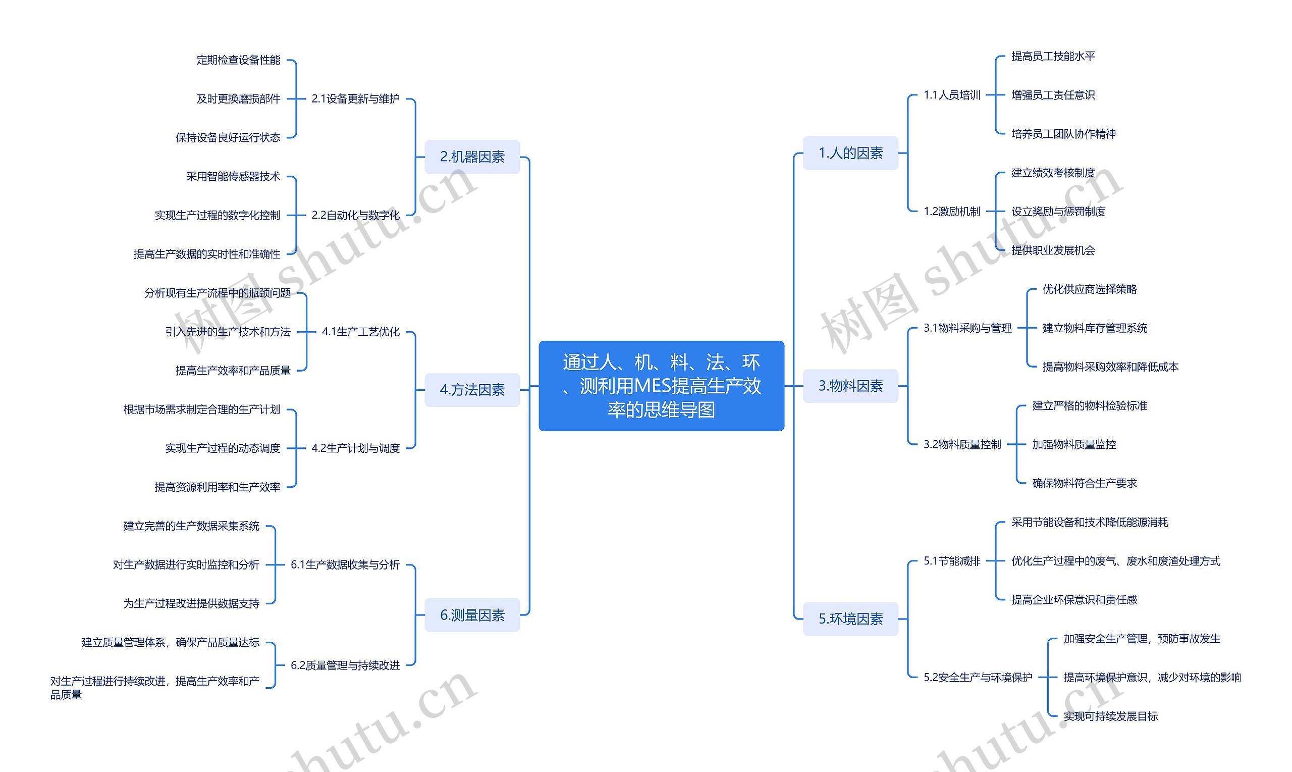 通过人、机、料、法、环、测利用MES提高生产效率的思维导图