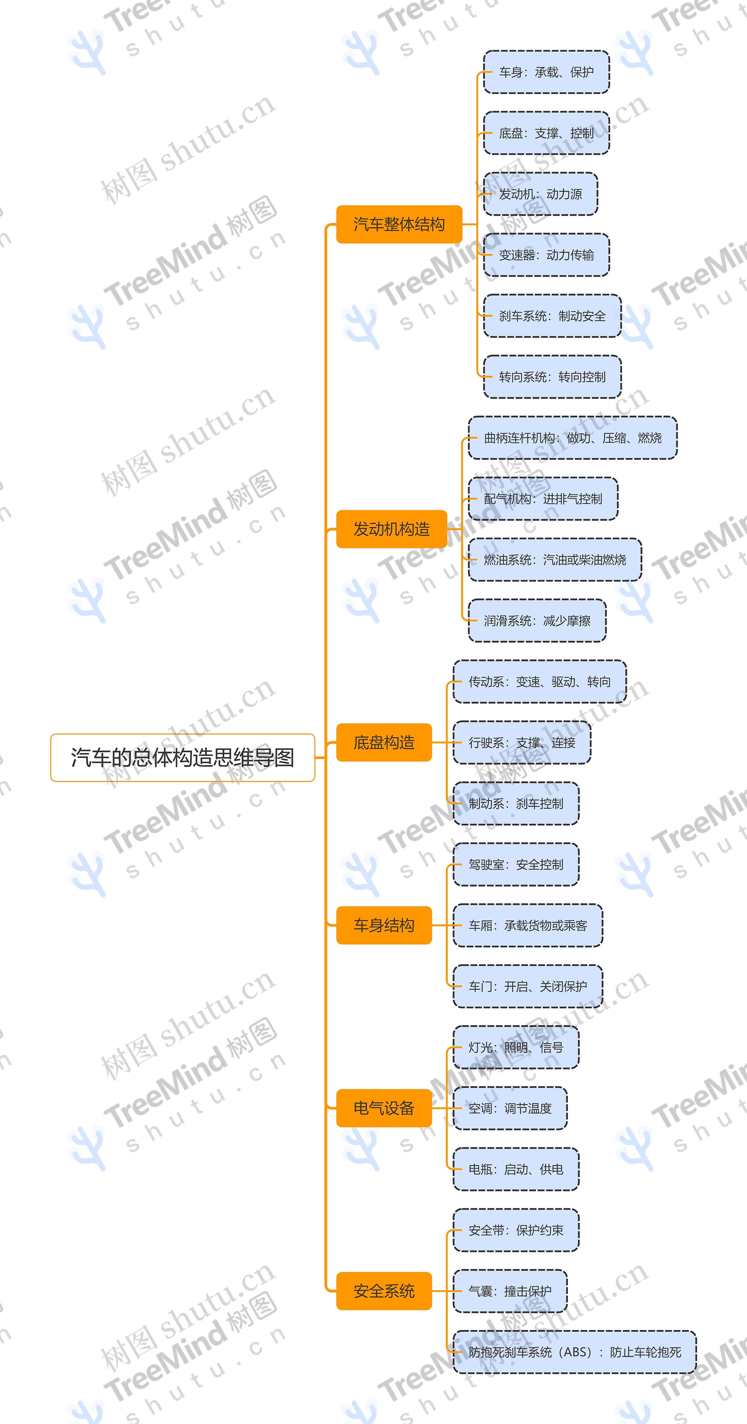 汽车的总体构造思维导图
