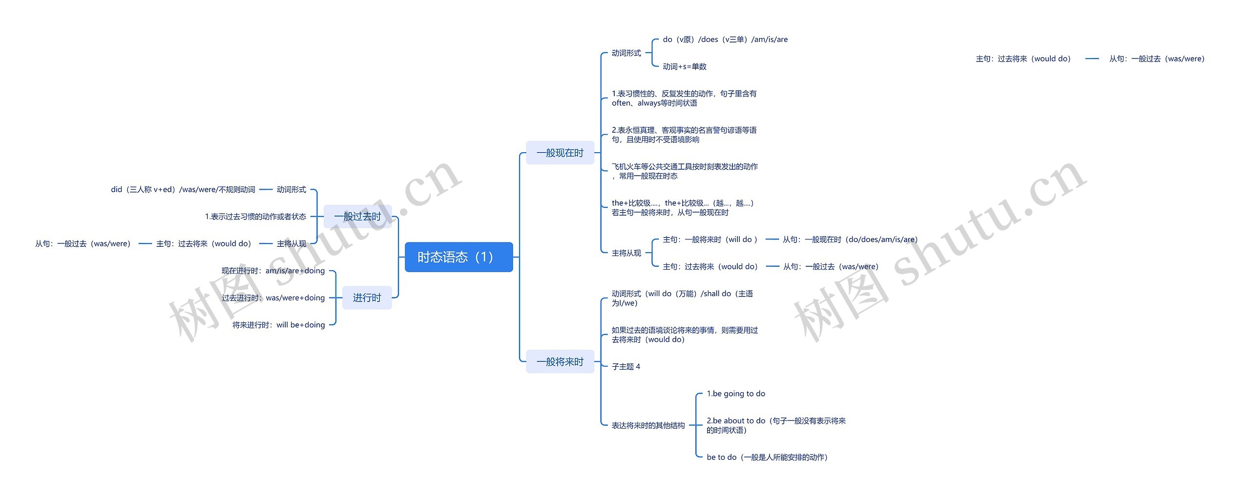 时态语态思维导图