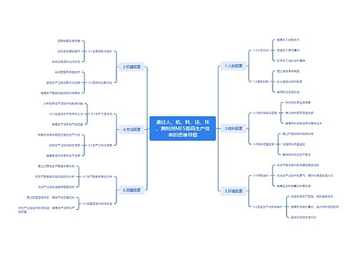 通过人、机、料、法、环、测利用MES提高生产效率的思维导图
