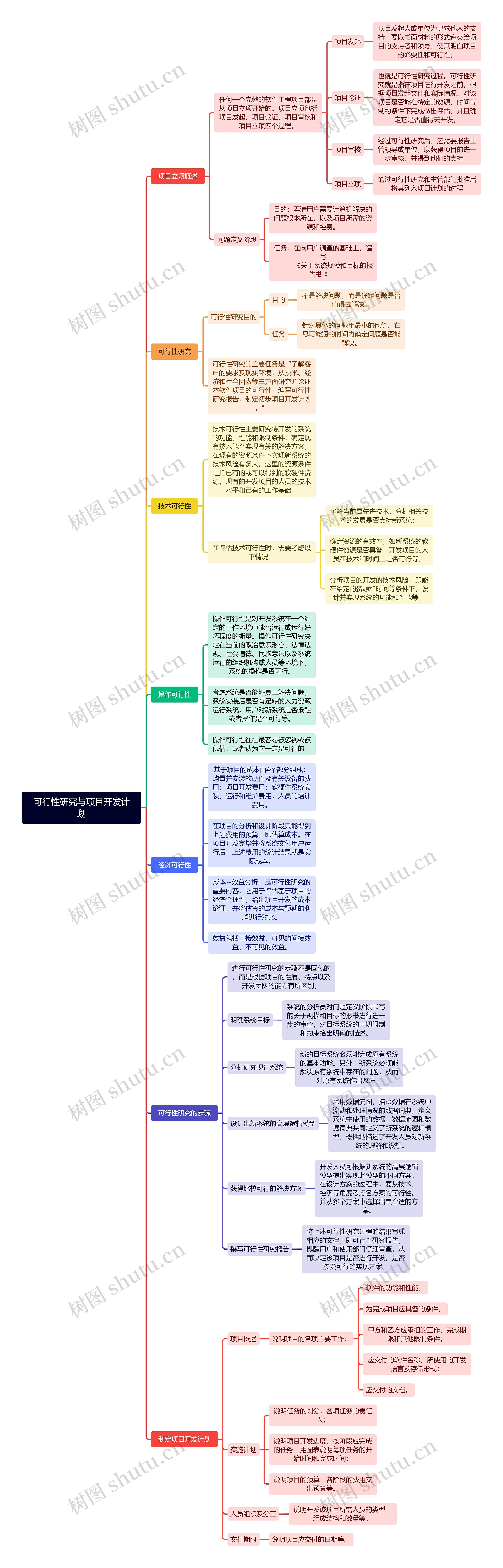 可行性研究与项目开发计划