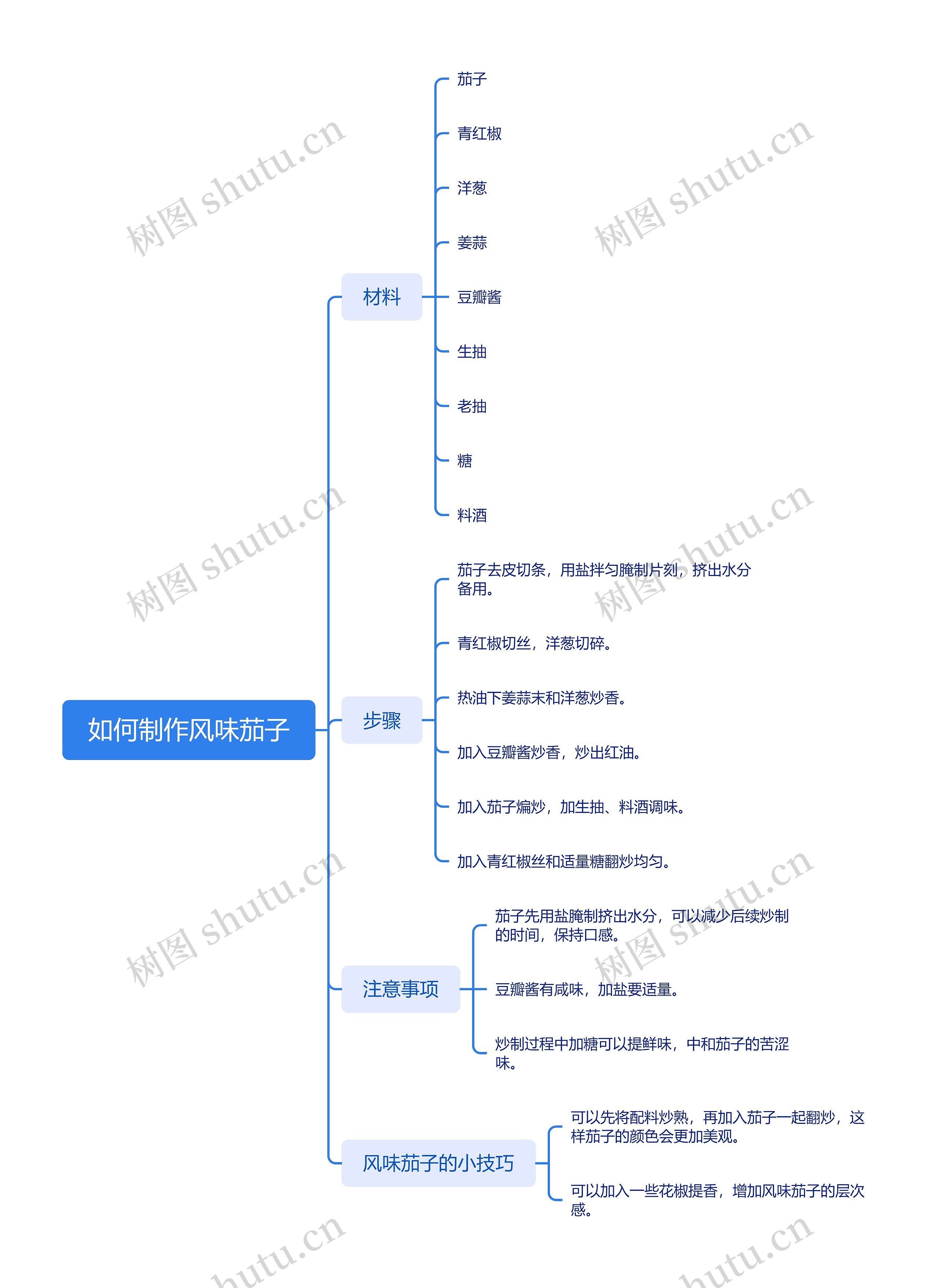 如何制作风味茄子思维脑图