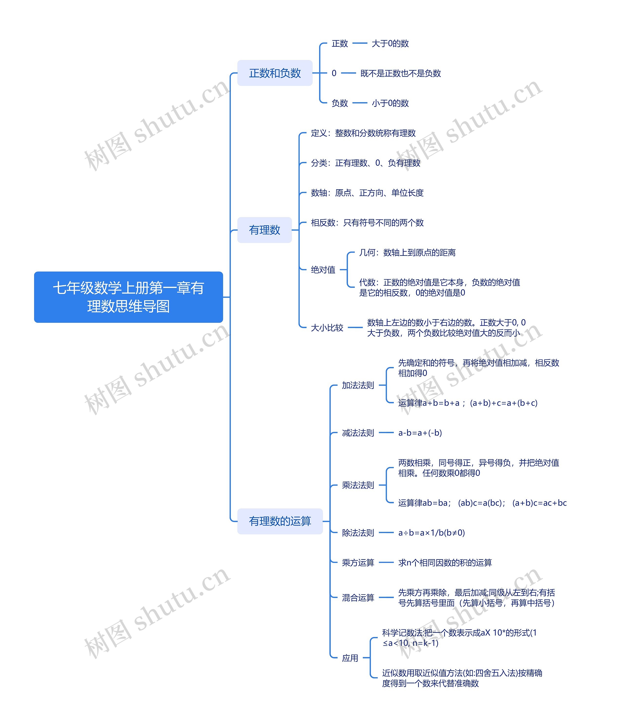 七年级数学上册第一章有理数思维导图