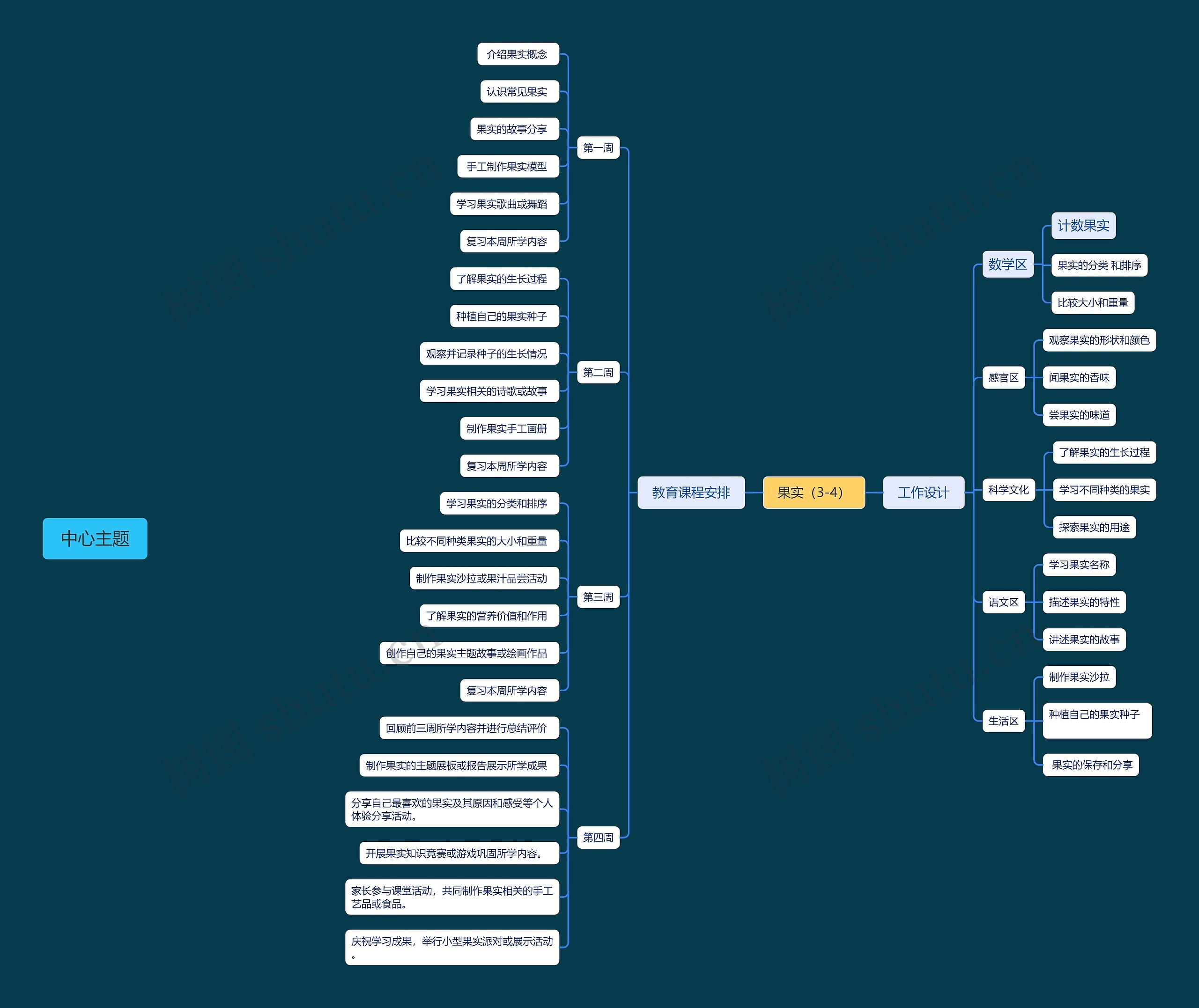 中心主题思维脑图