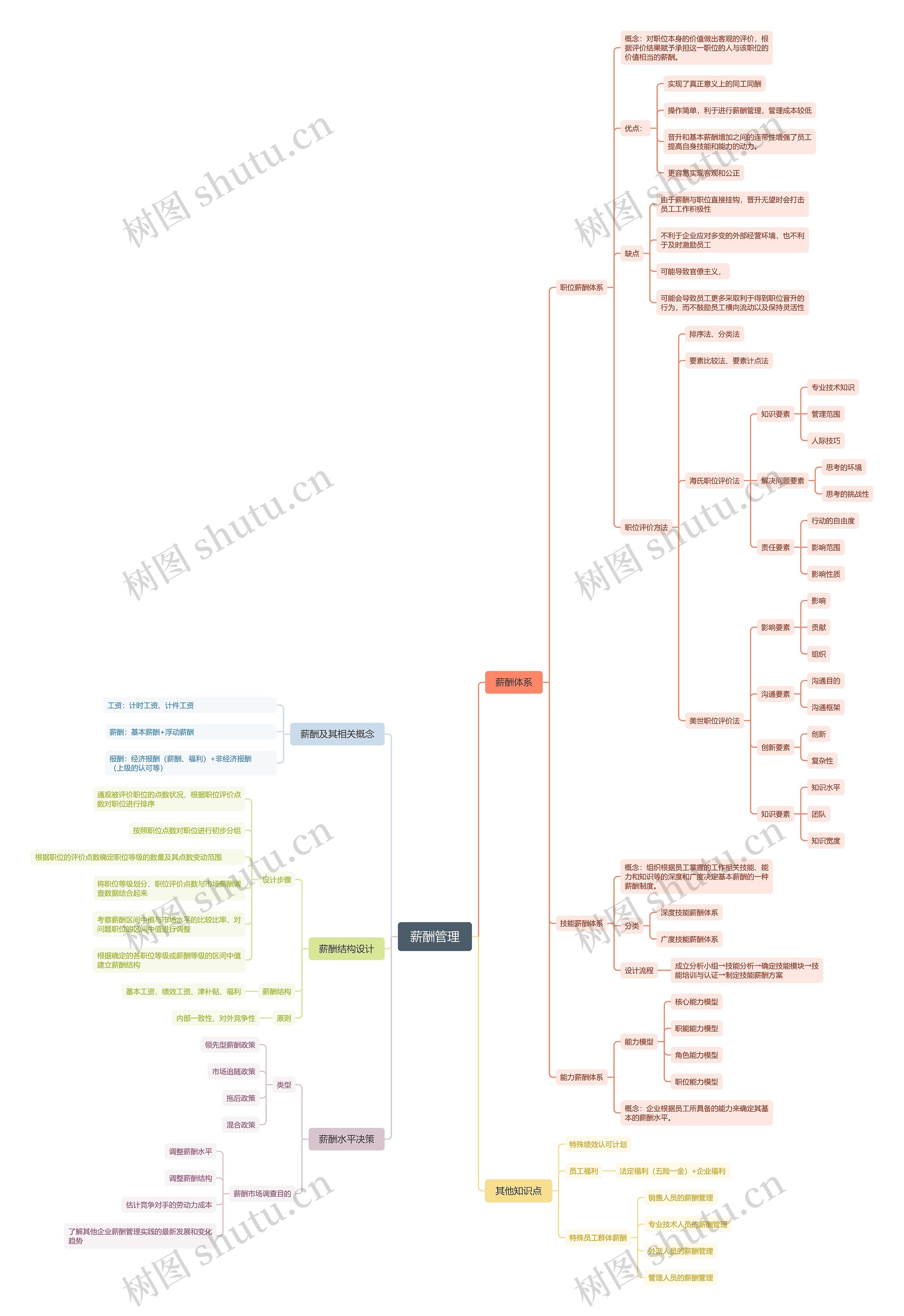 ﻿薪酬管理思维导图