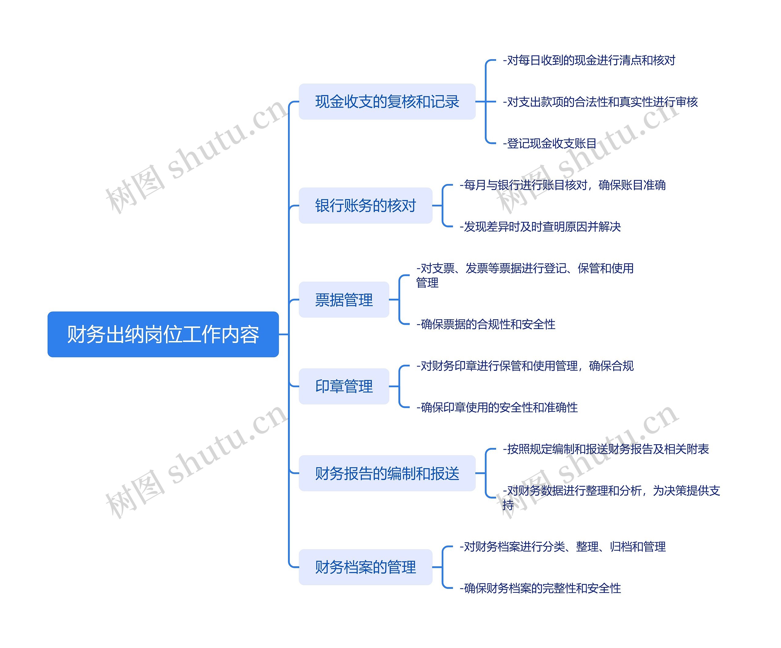 财务出纳岗位工作内容思维导图