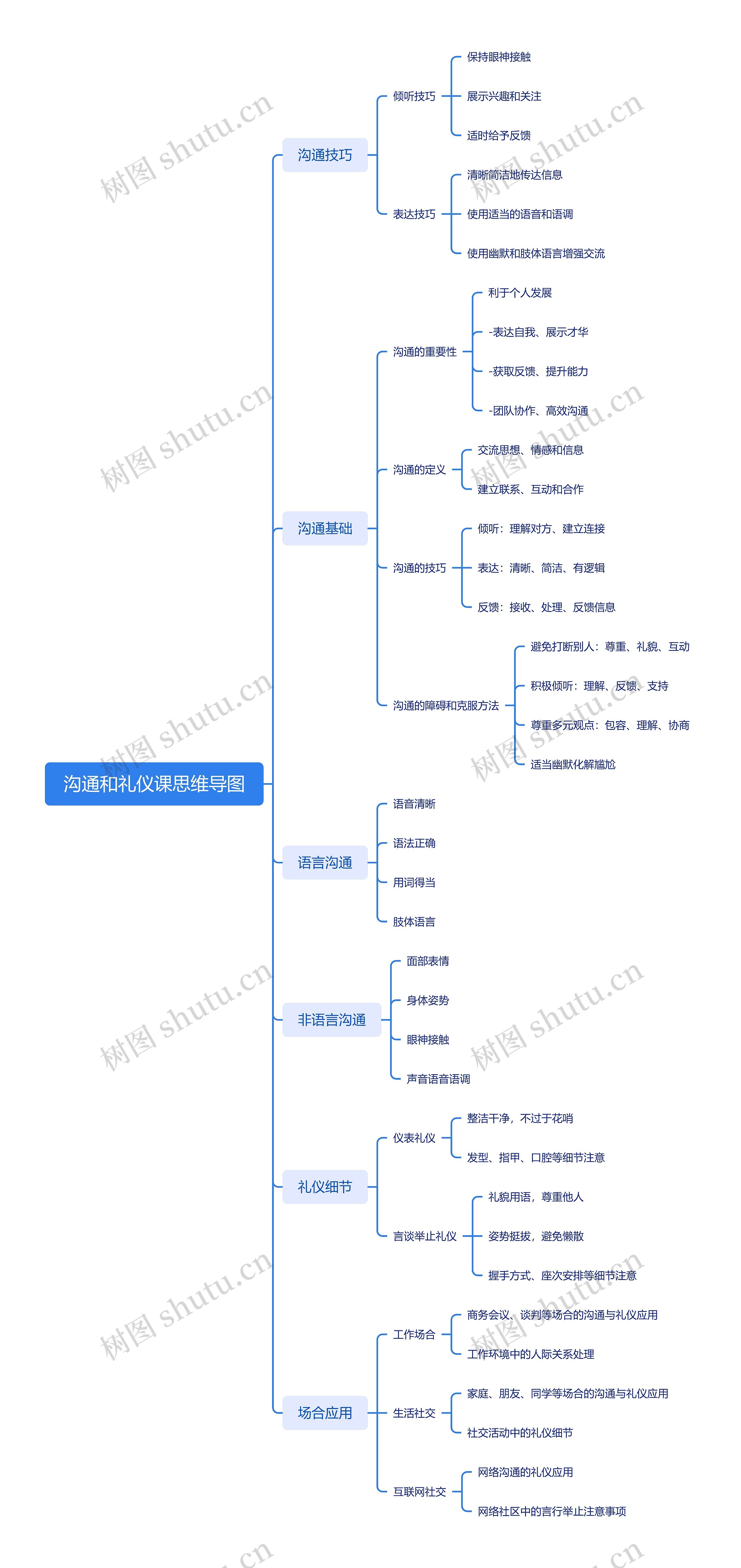 沟通和礼仪课思维导图