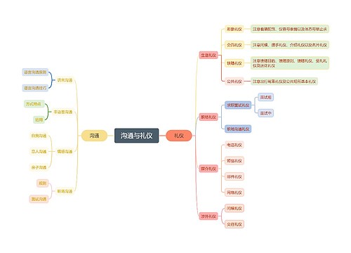 沟通与礼仪思维脑图