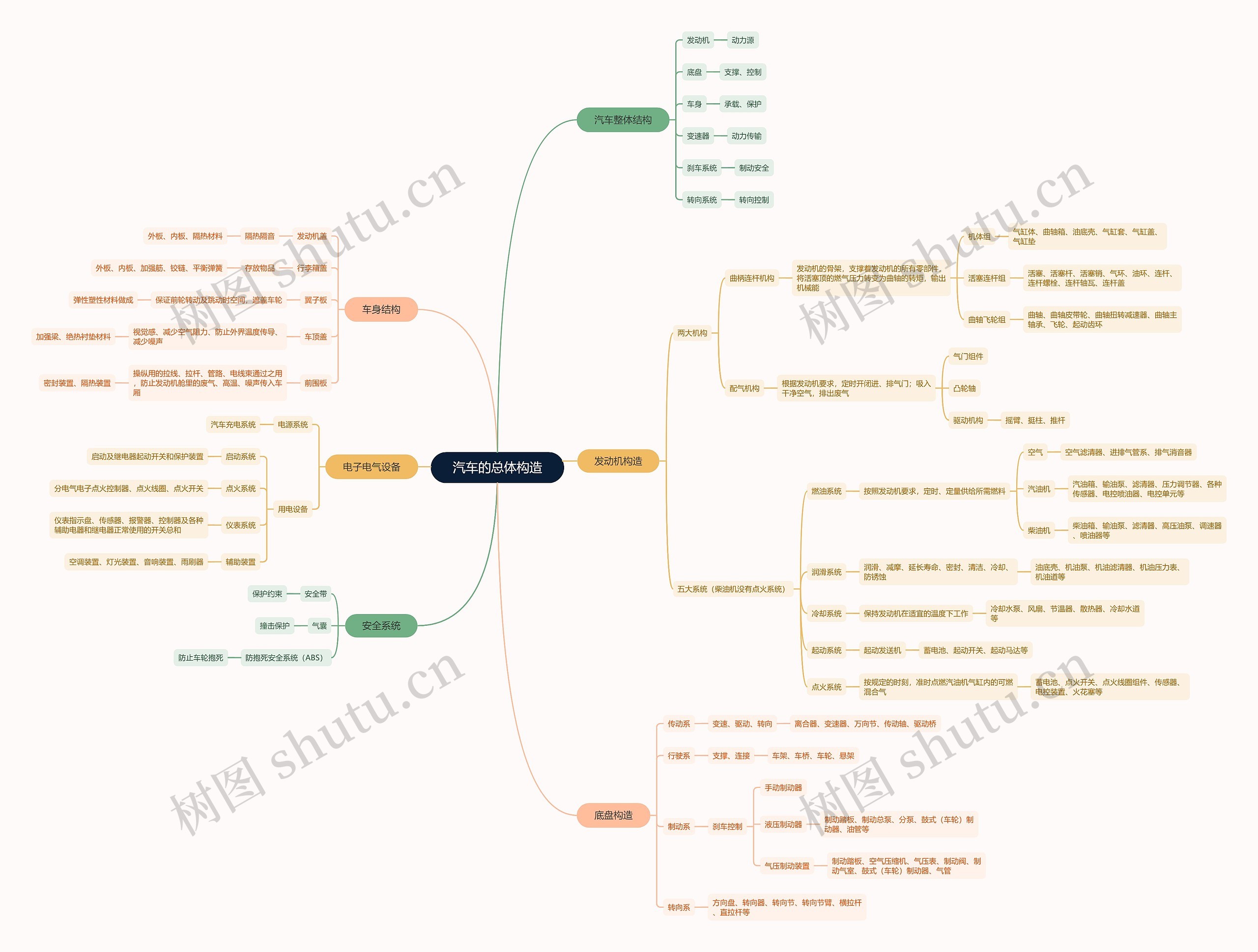 汽车的总体构造思维脑图