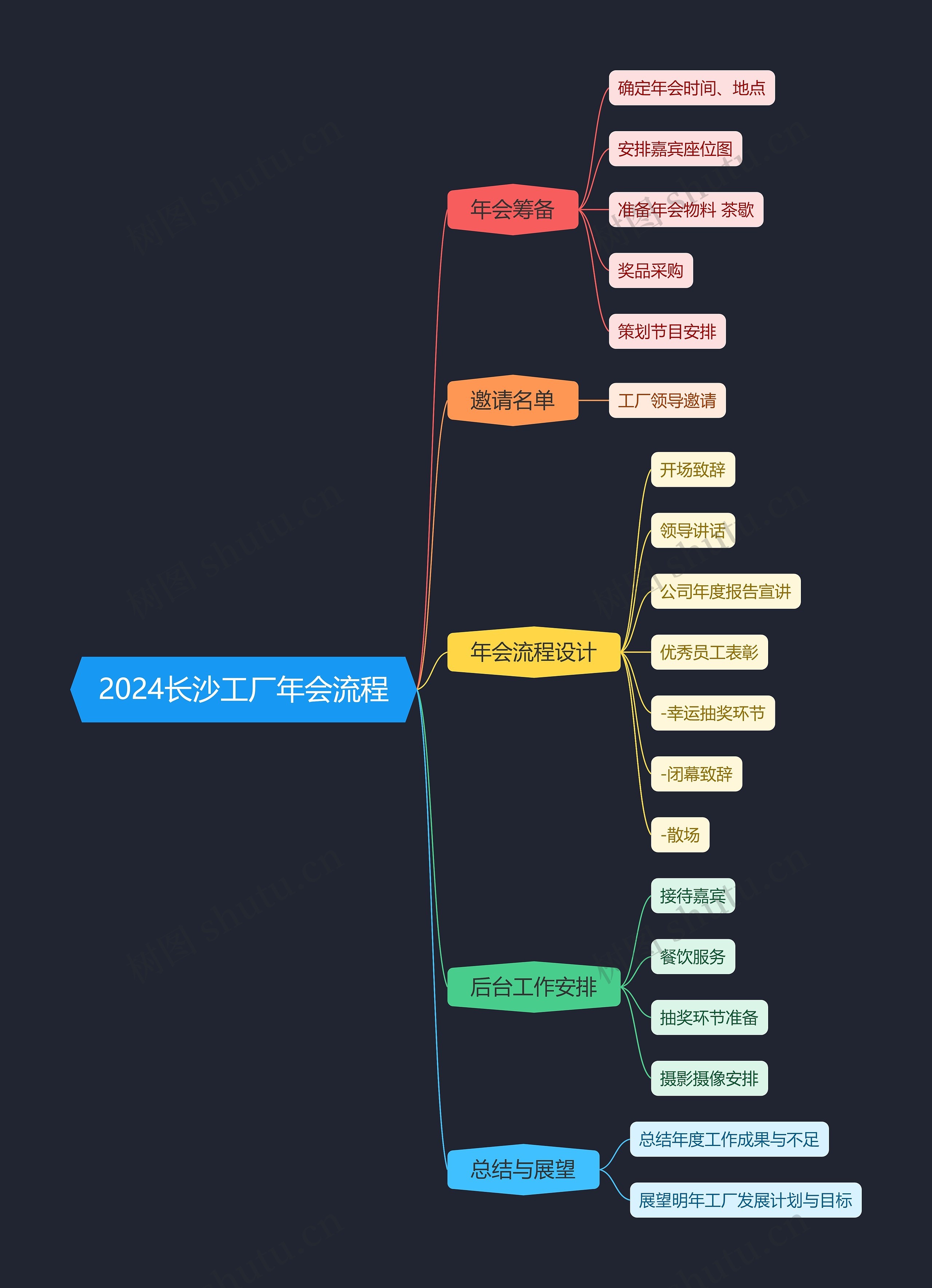 2024长沙工厂年会流程思维导图高清图 2024长沙工厂年会流程思维导图