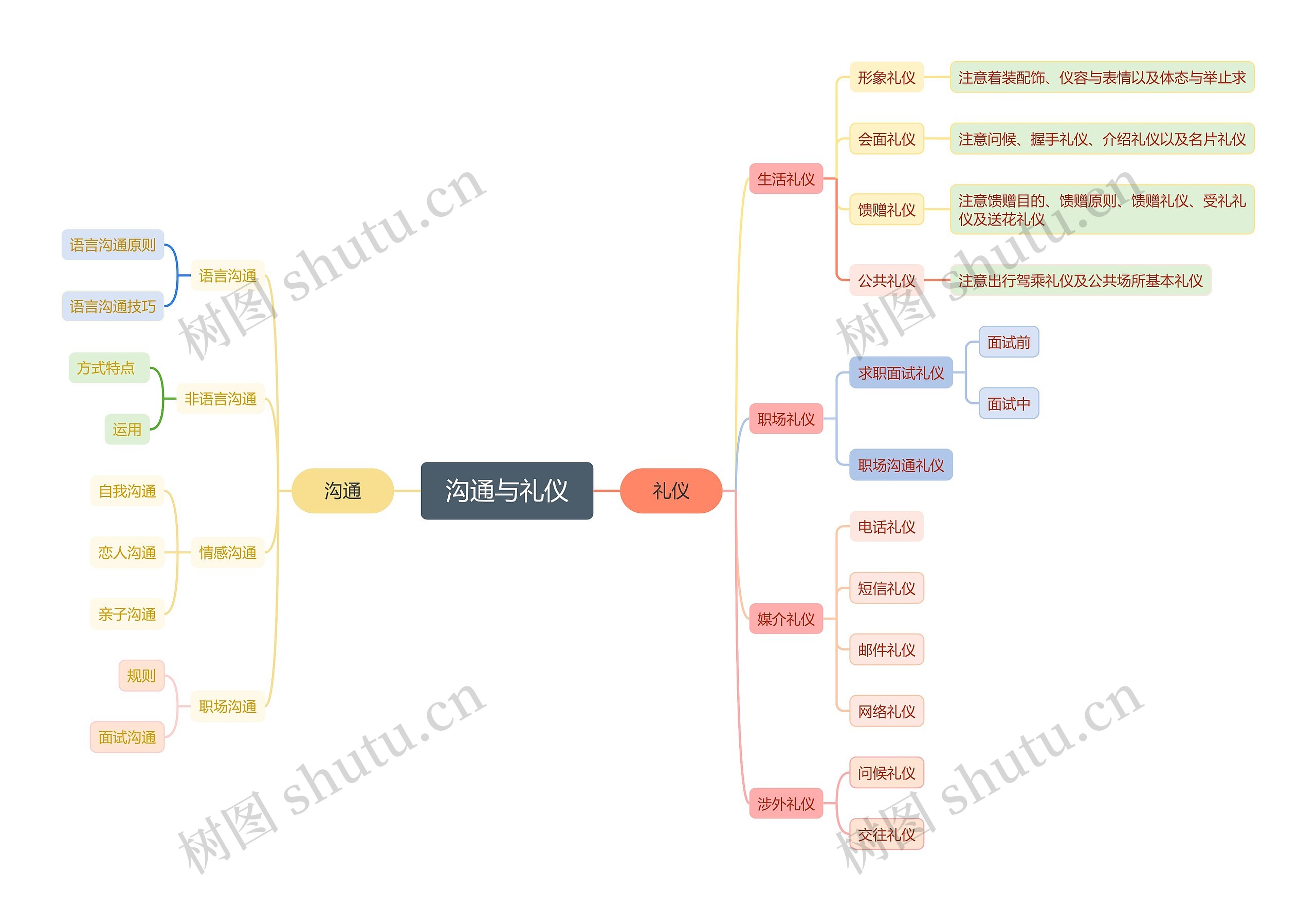 沟通与礼仪思维导图