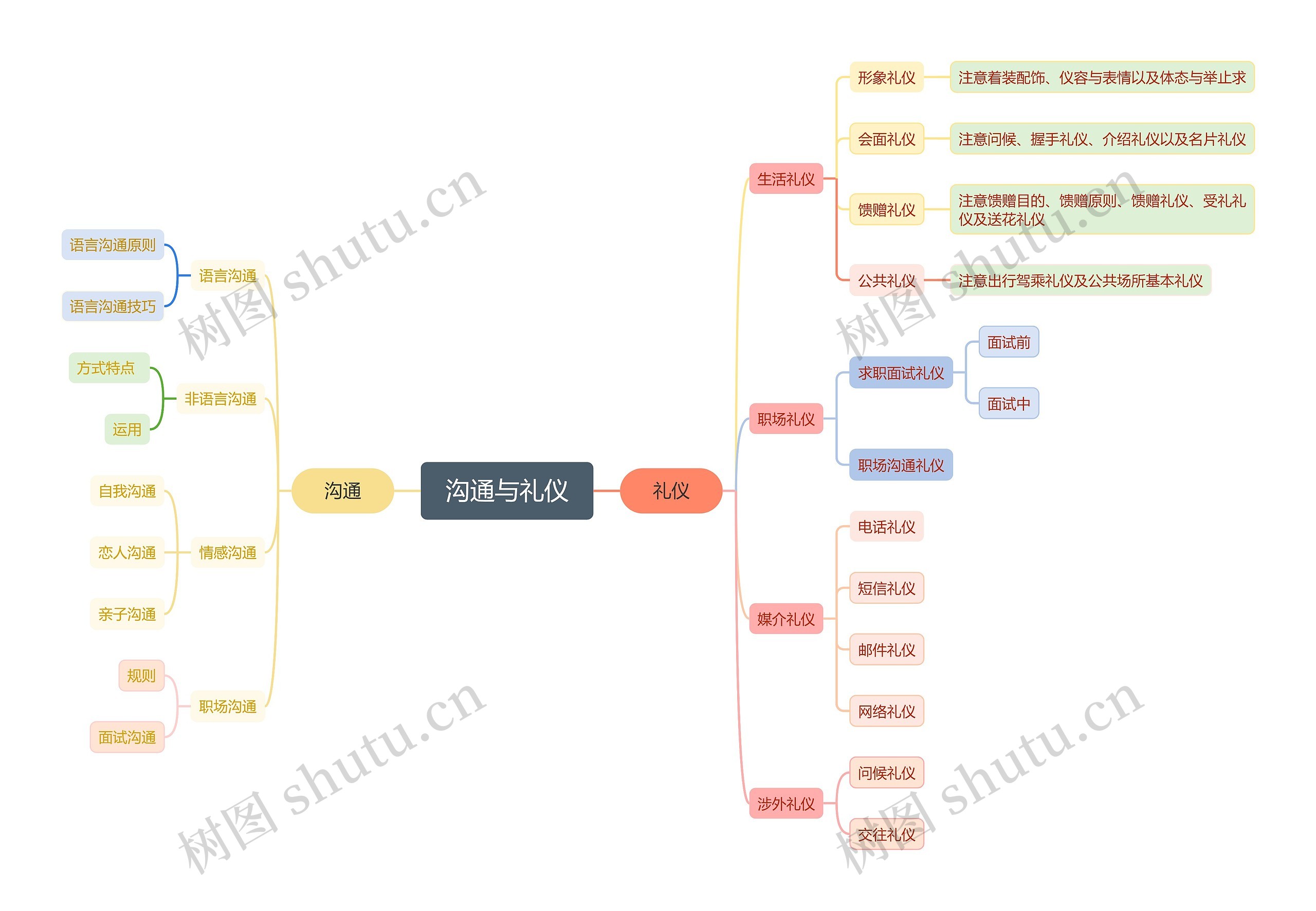 沟通与礼仪思维导图高清图 沟通与礼仪思维导图