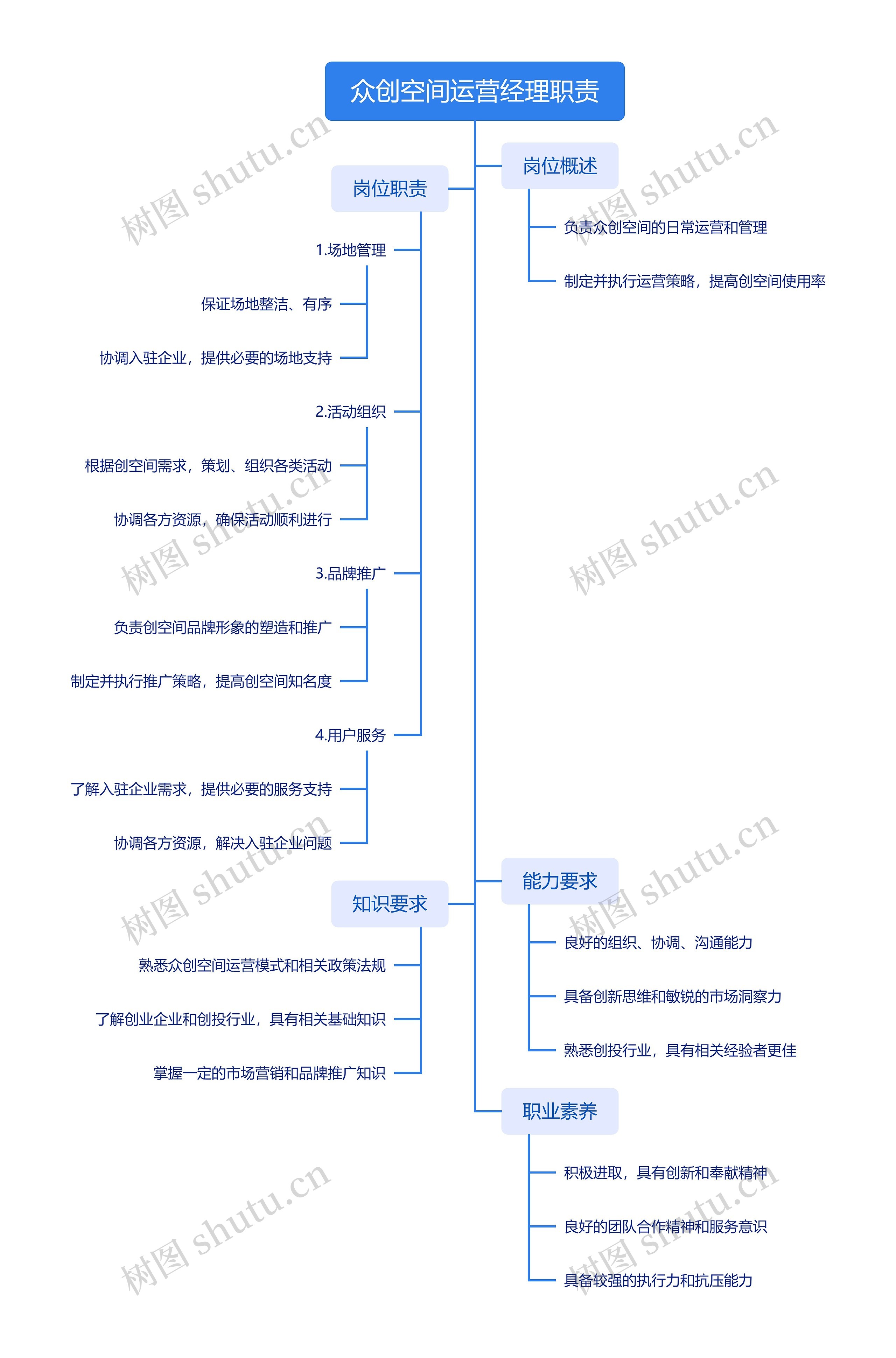 众创空间运营经理职责思维导图