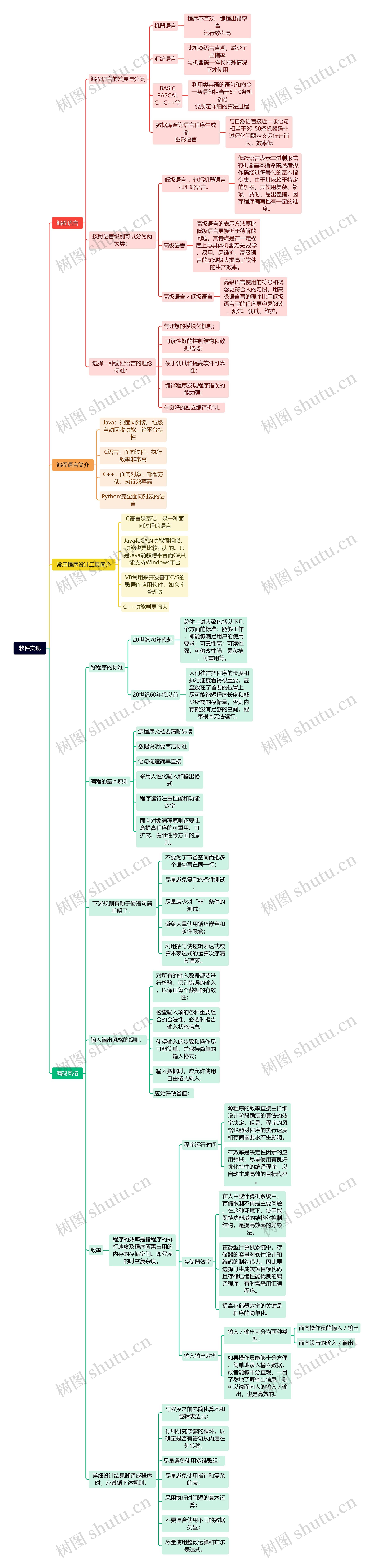 软件实现思维脑图