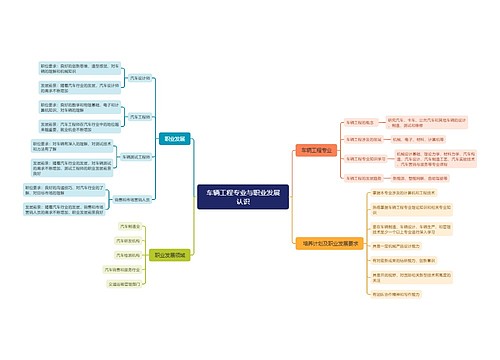 车辆工程专业与职业发展认识思维导图