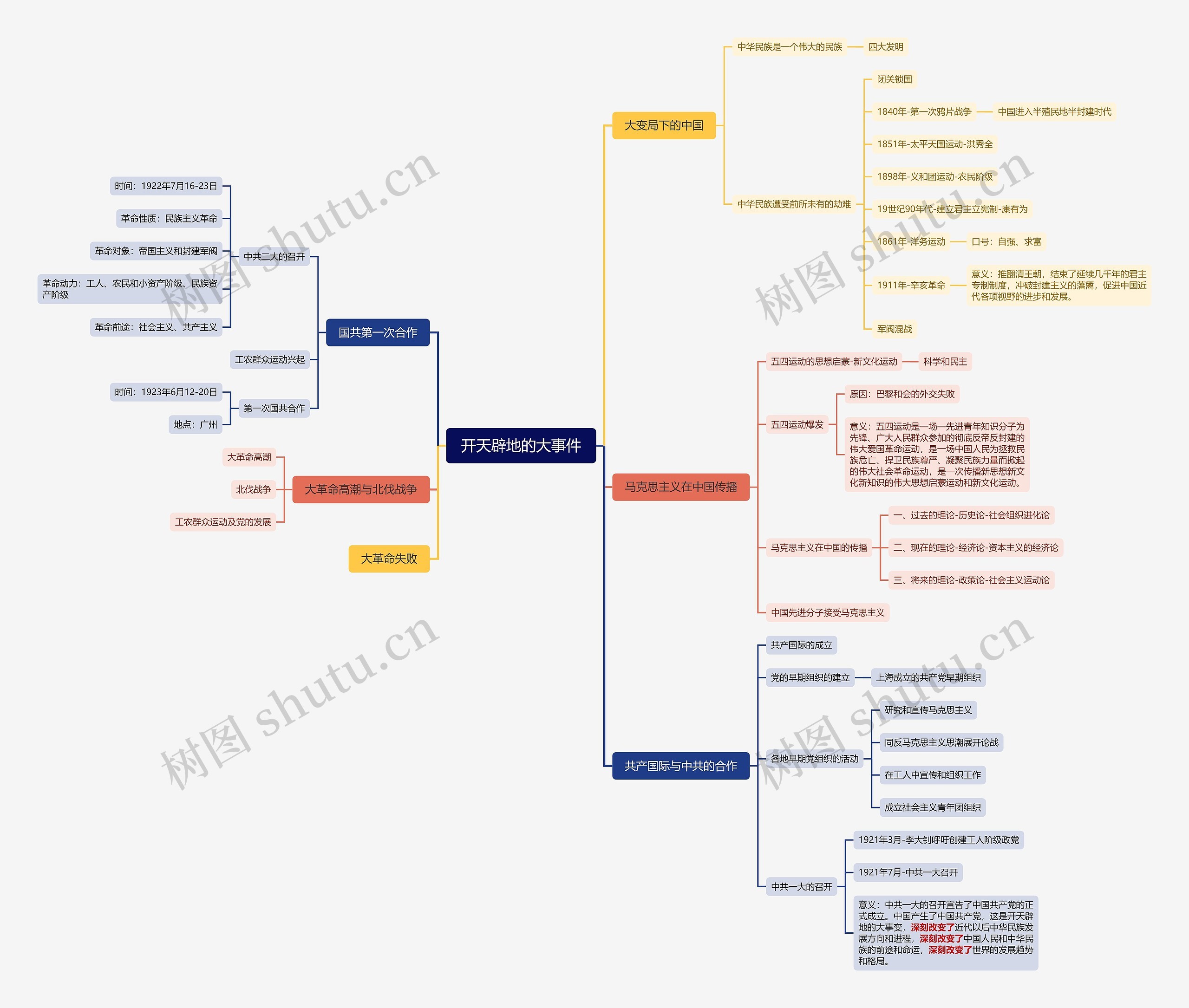开天辟地的大事件思维脑图