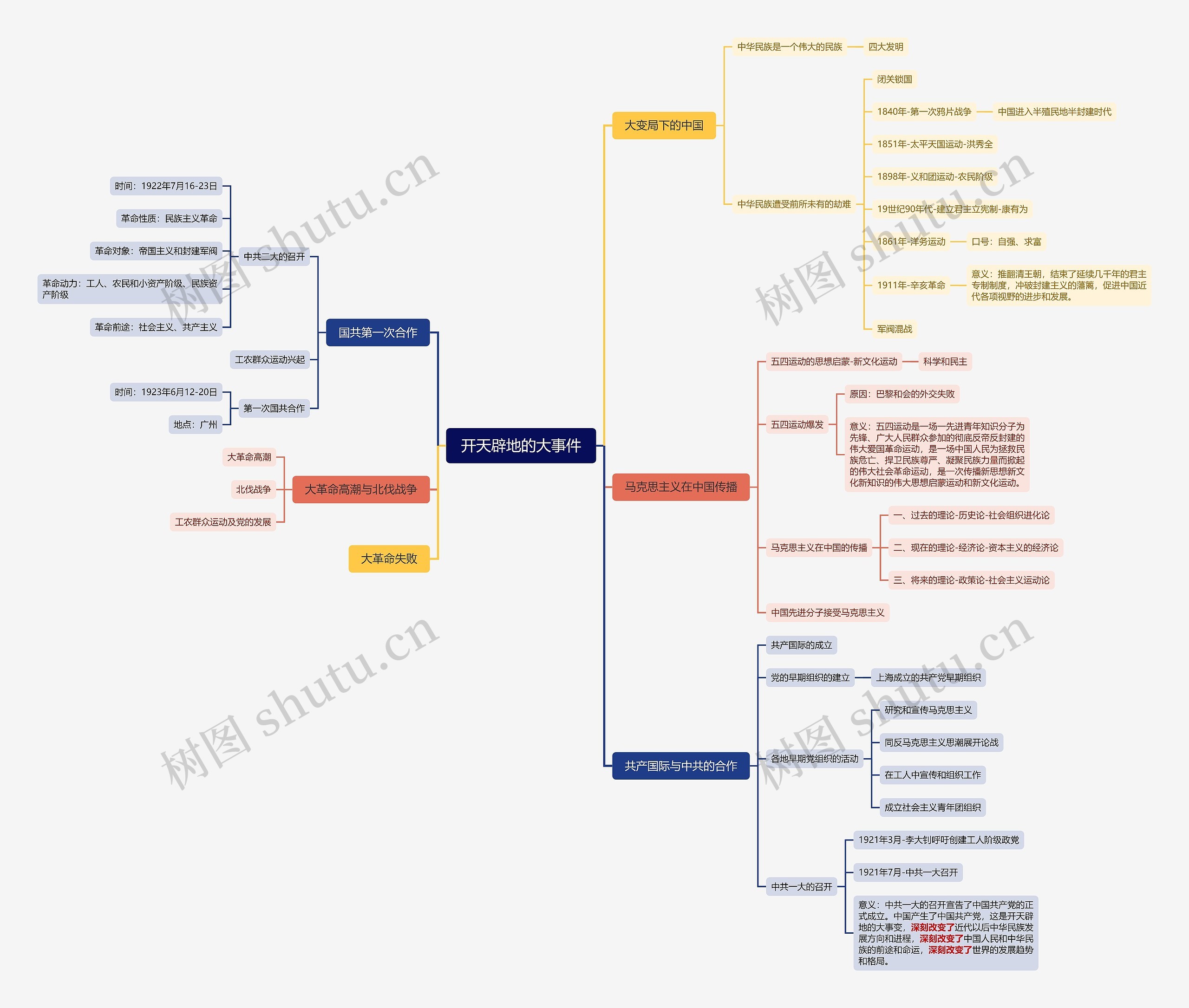 开天辟地的大事件思维导图高清图 开天辟地的大事件思维导图