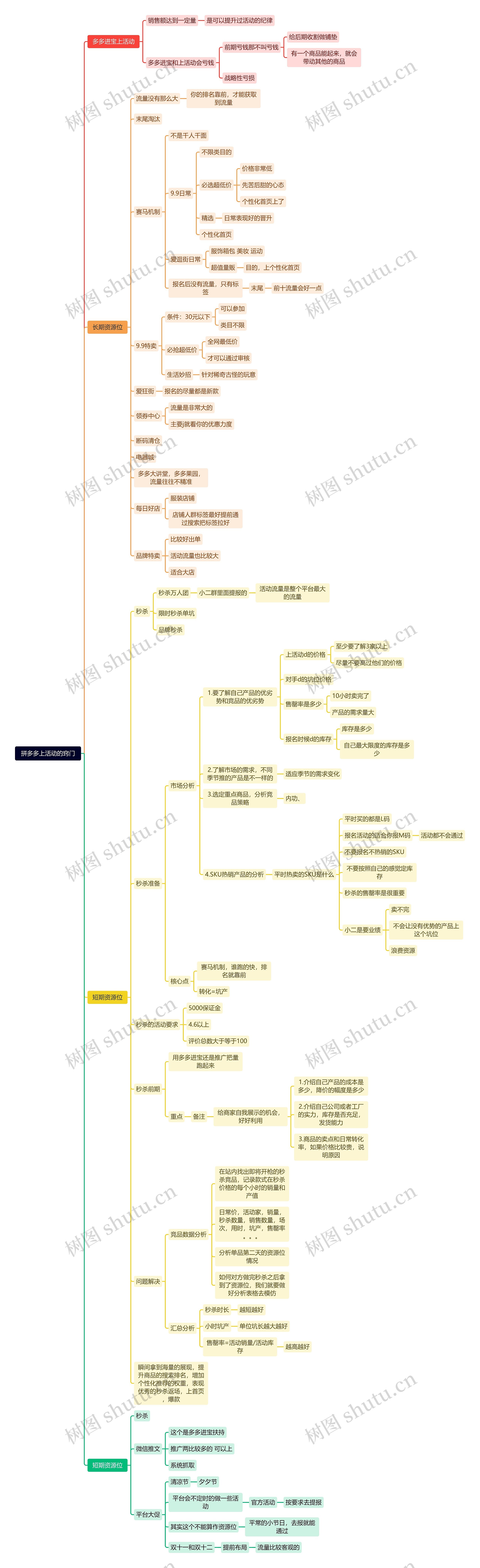 拼多多上活动的窍门思维导图高清图 拼多多上活动的窍门思维导图