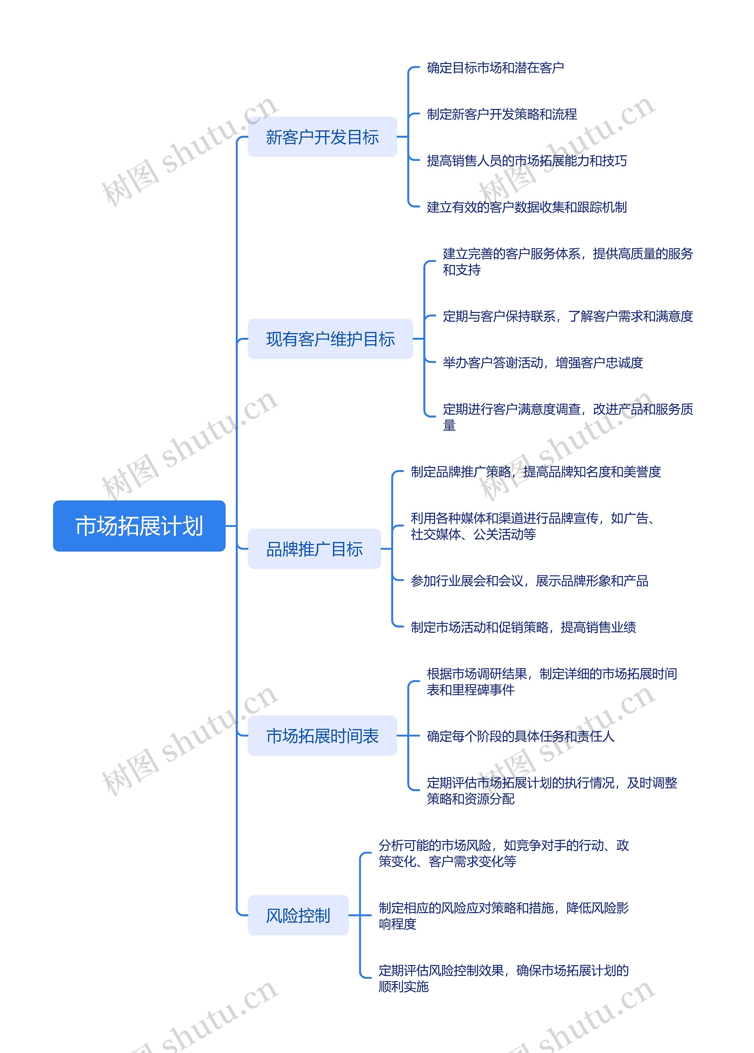 市场拓展计划思维脑图