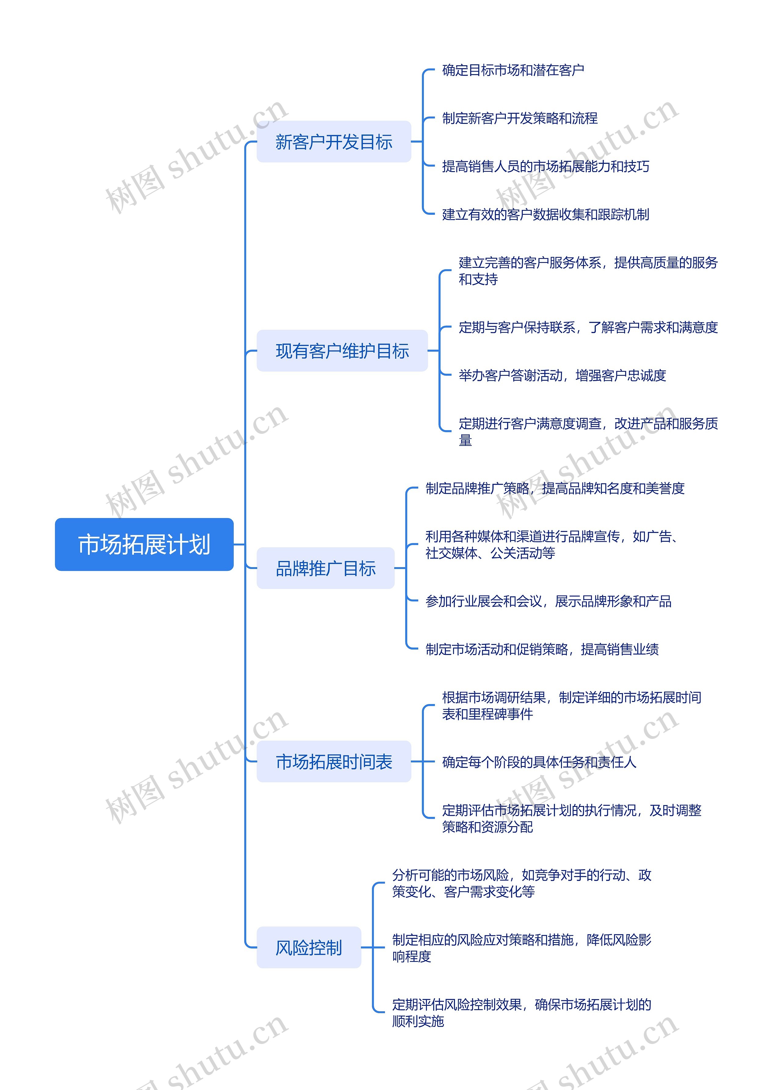 市场拓展计划思维导图