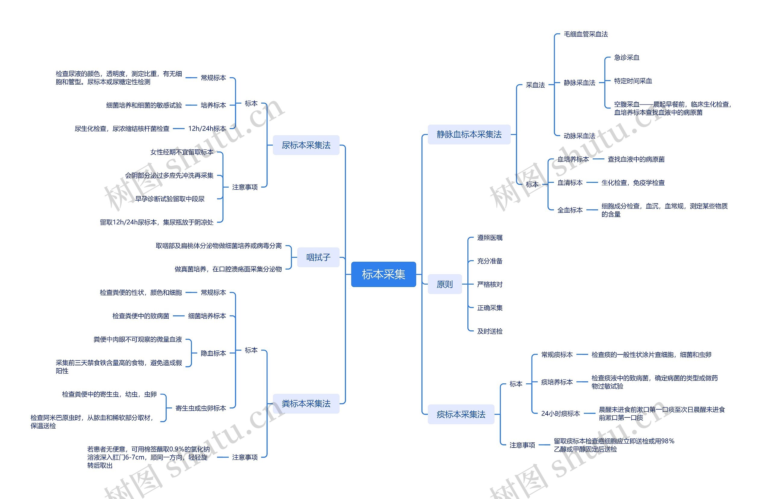 标本采集思维导图