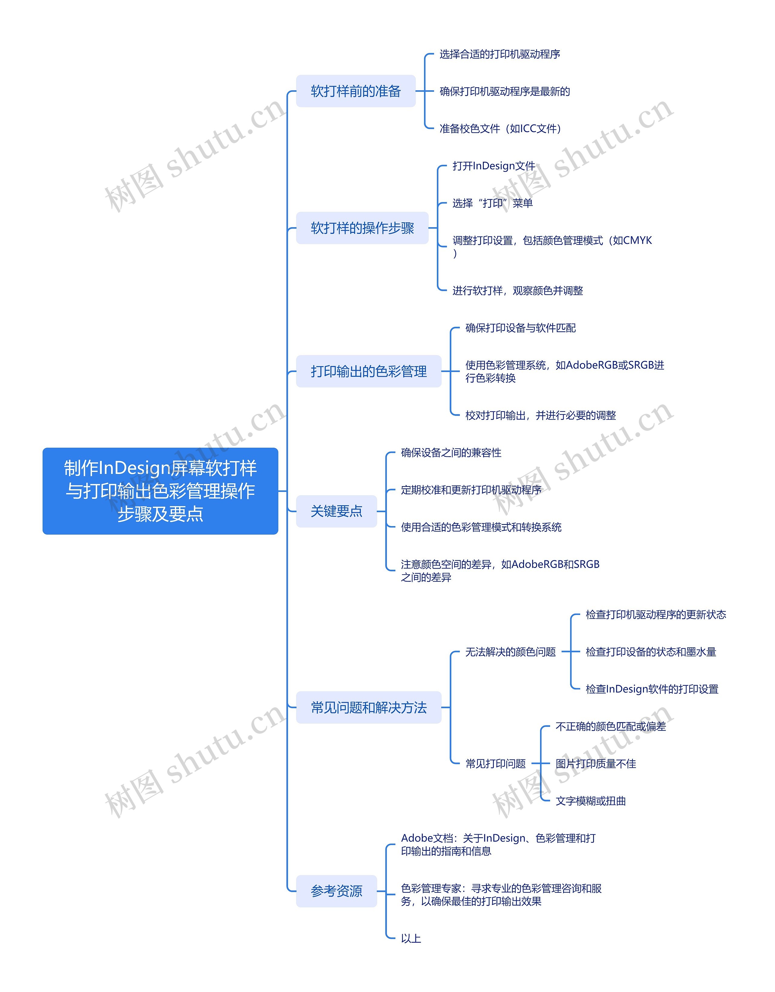 制作InDesign屏幕软打样与打印输出色彩管理操作步骤及要点思维导图