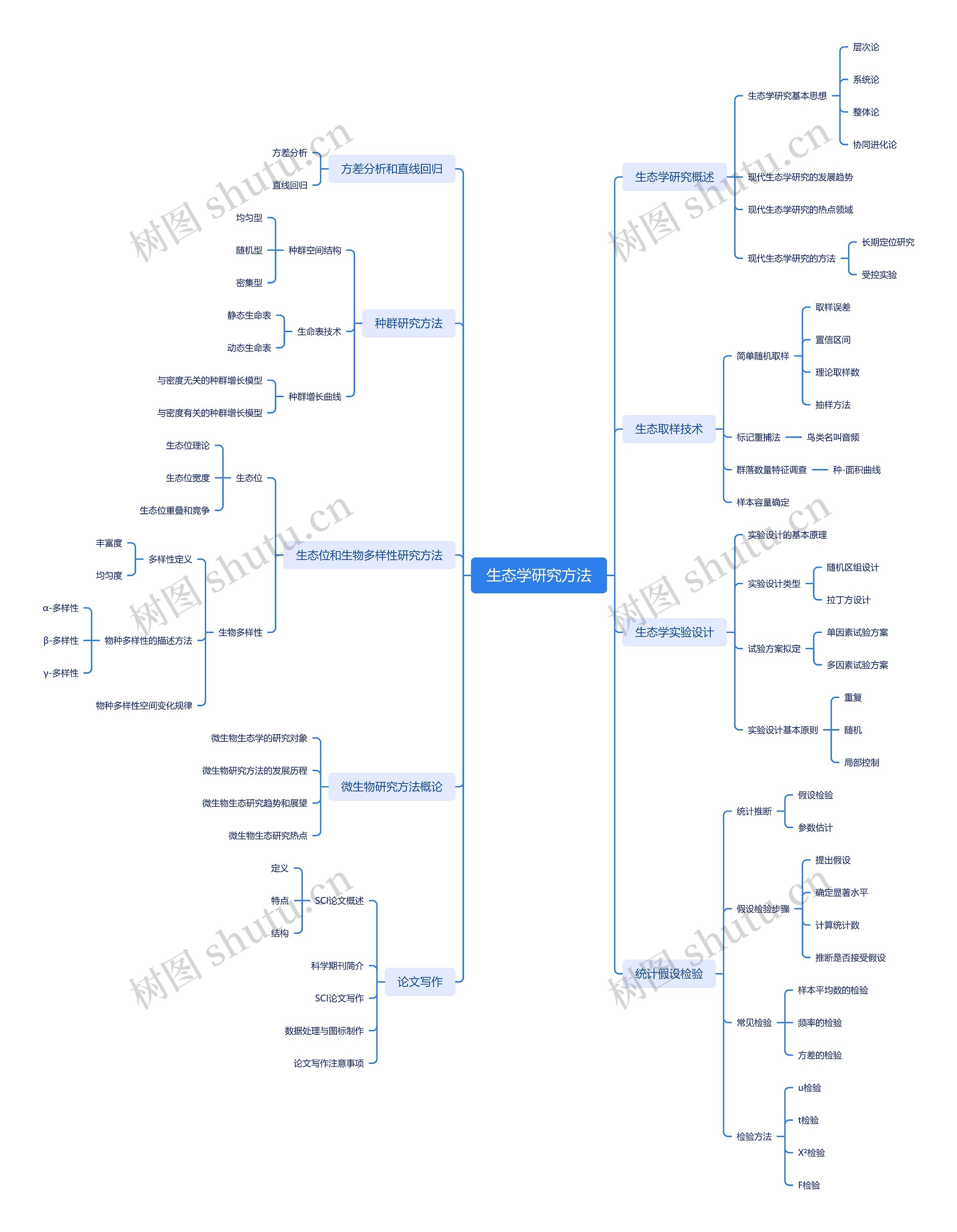 生态学研究方法思维脑图
