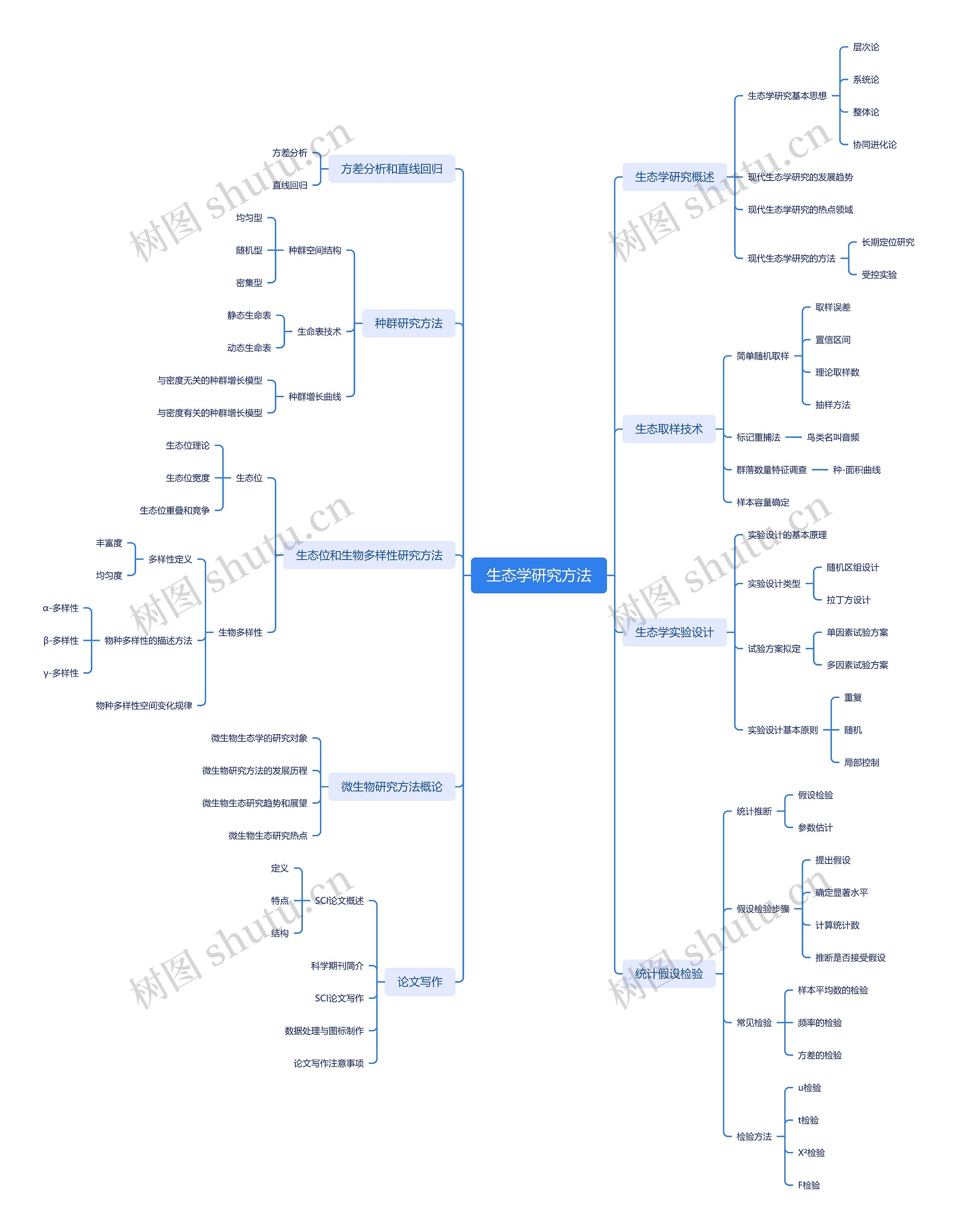 生态学研究方法思维导图高清图 生态学研究方法思维导图