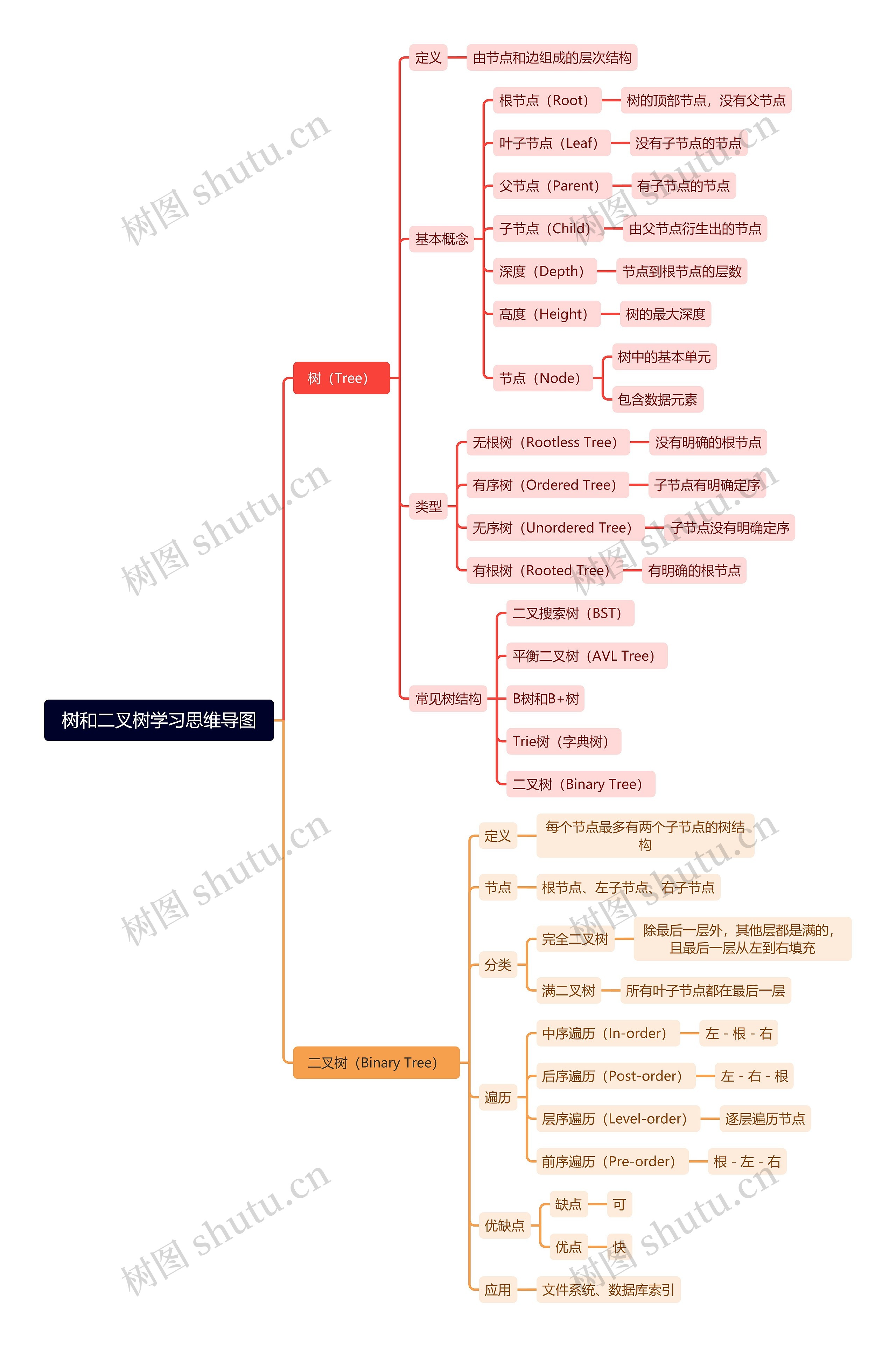 树和二叉树学习思维导图